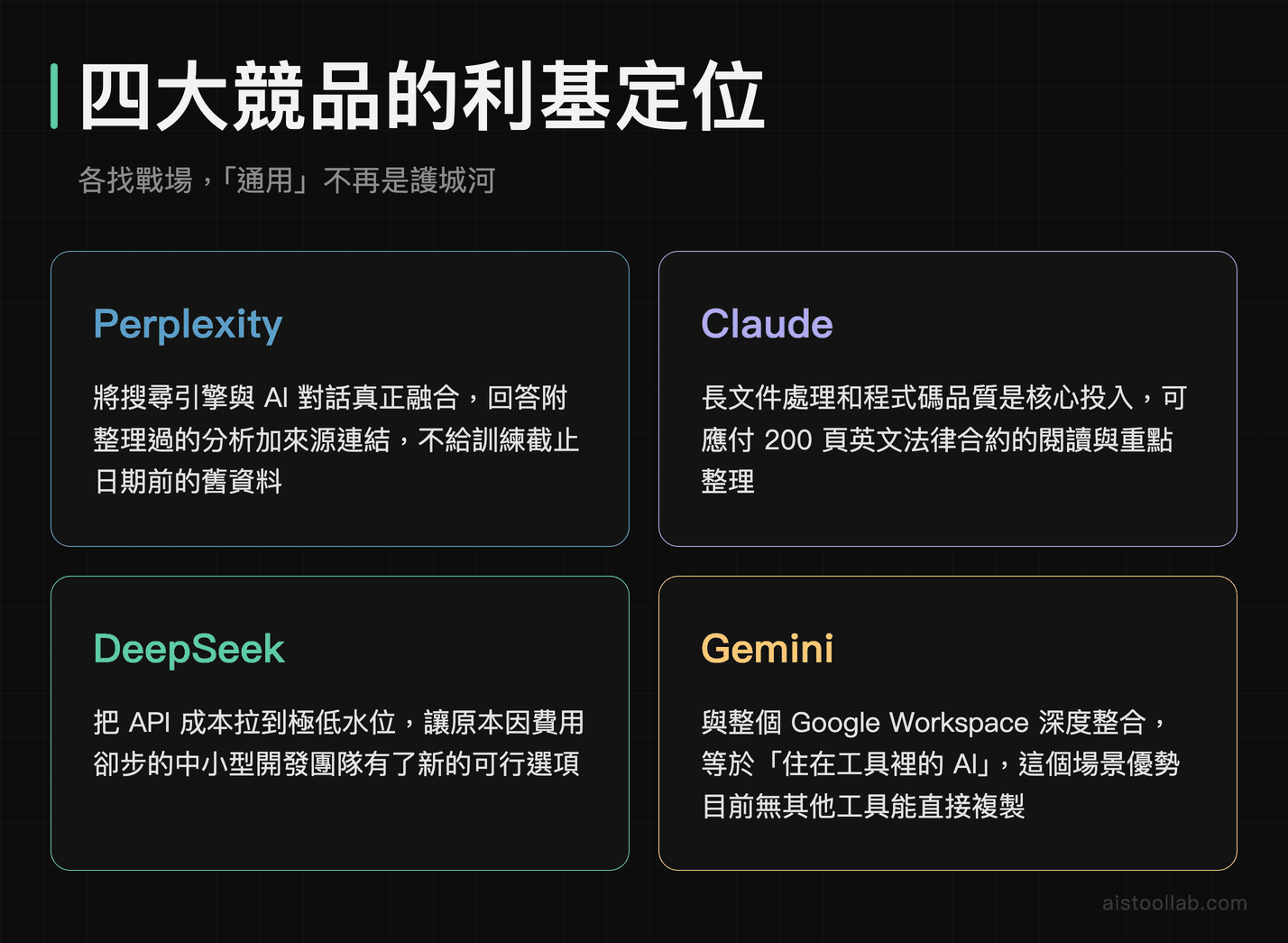 2026 年 Perplexity、Claude、DeepSeek、Gemini 四大 AI 工具利基定位說明圖