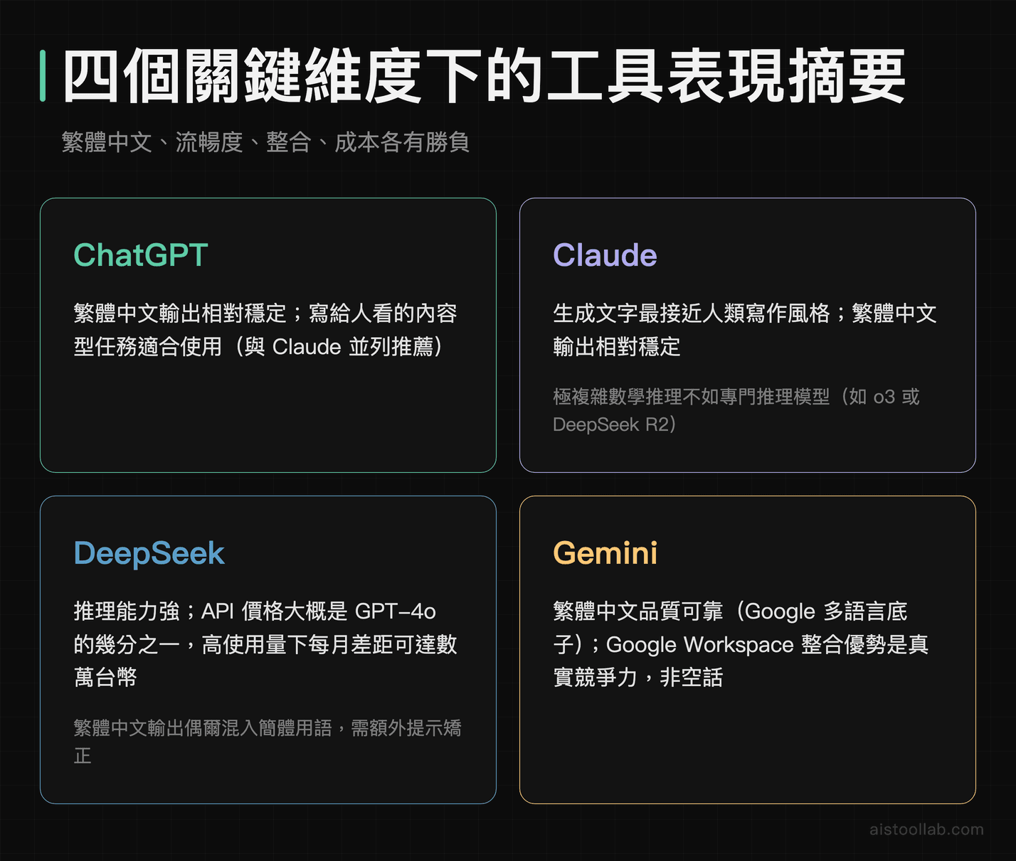 ChatGPT、Claude、DeepSeek、Gemini 在繁體中文、生成流暢度、生態整合、API 成本四維度的表現摘要圖