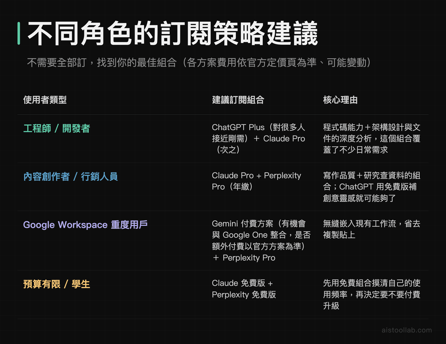 四種使用者角色的 AI 訂閱組合建議表：工程師選 ChatGPT Plus 加 Claude Pro、內容創作者選 Claude Pro 加 Perplexity Pro、Google Workspace 重度用戶選 Gemini 付費方案加 Perplexity Pro、預算有限與學生先用 Claude 與 Perplexity 免費版，各方案費用依官方定價頁為準