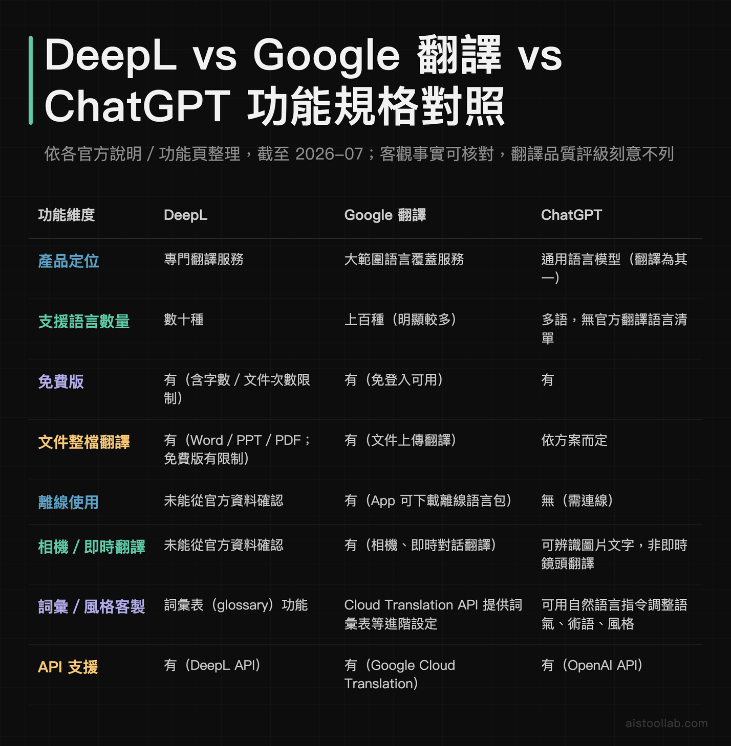 DeepL vs Google 翻譯 vs ChatGPT 功能規格對照表 2026，含離線、相機翻譯、API 等維度