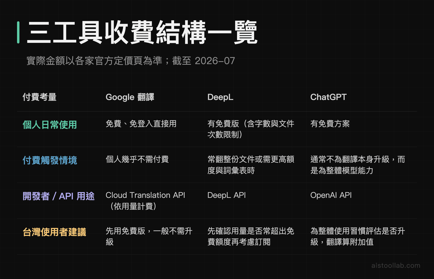 DeepL、Google 翻譯、ChatGPT 收費結構與付費時機比較，適合中文使用者評估