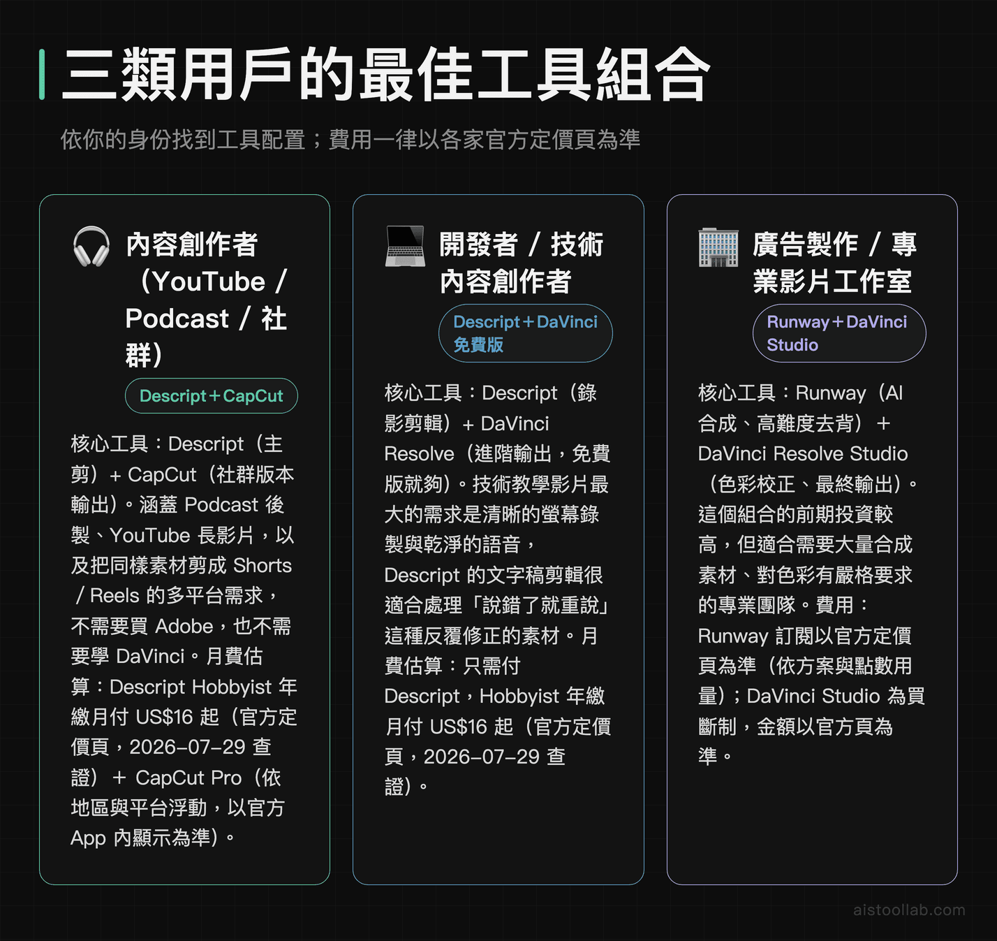 三類用戶的 AI 影片工具組合建議：內容創作者用 Descript 加 CapCut、開發者與技術內容創作者用 Descript 加 DaVinci Resolve 免費版、廣告製作與專業工作室用 Runway 加 DaVinci Resolve Studio，費用一律以各家官方定價頁為準