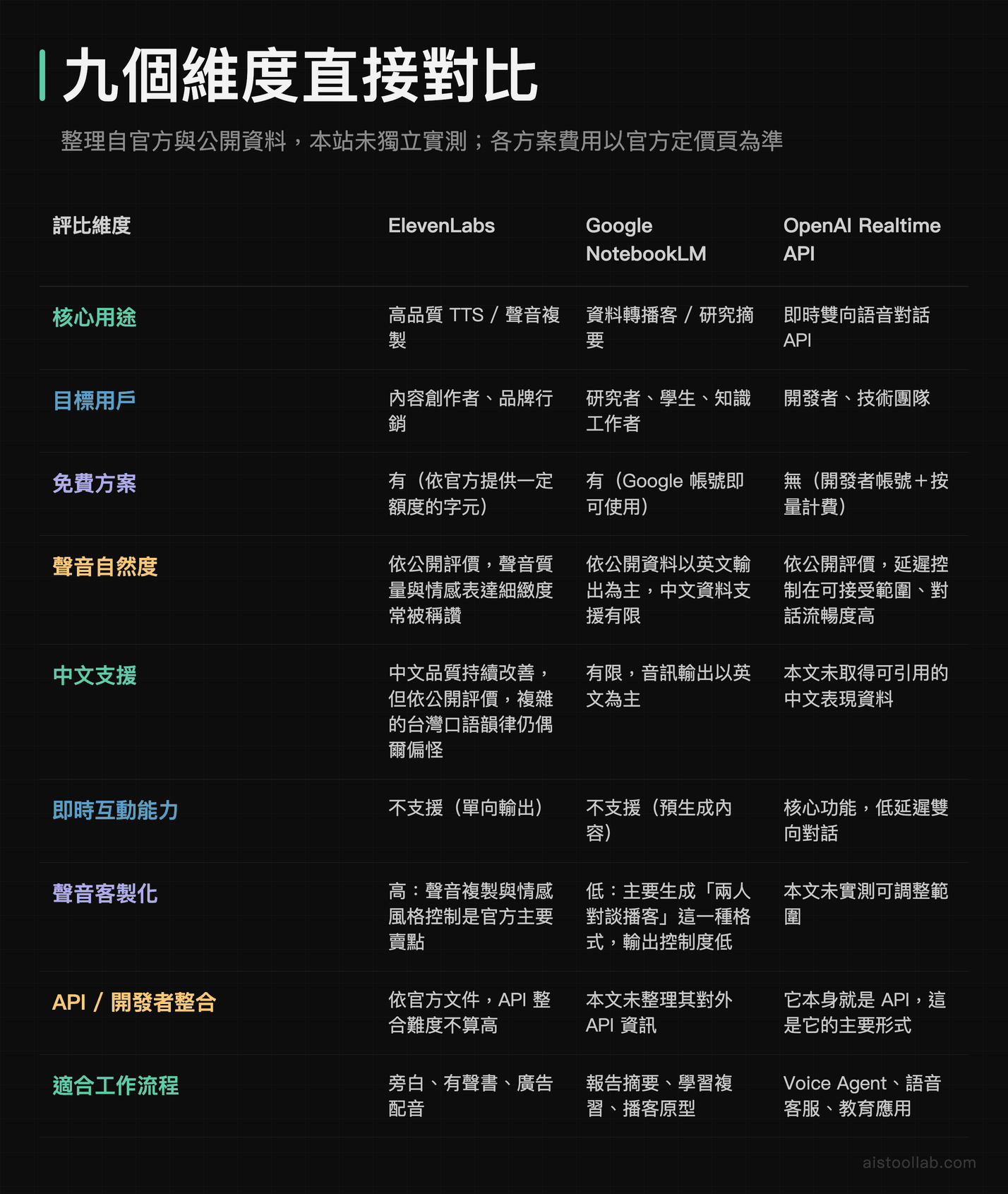 ElevenLabs、Google NotebookLM、OpenAI Realtime API 九個維度對比表:核心用途、目標用戶、免費方案、聲音自然度、中文支援、即時互動能力、聲音客製化、API 整合與適合的工作流程,整理自官方與公開資料、未獨立實測,費用以官方定價頁為準