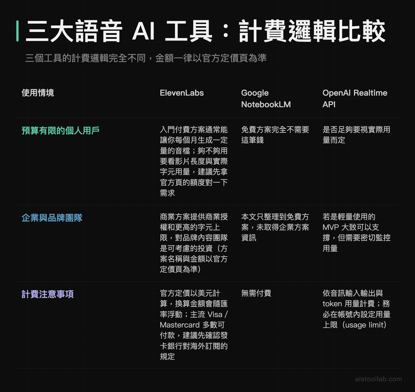 三大語音 AI 工具計費邏輯比較表:預算有限的個人用戶、企業與品牌團隊、計費注意事項三種情境下,ElevenLabs 的字元額度與美元計價、NotebookLM 的免費方案、OpenAI Realtime API 的按量計費與用量上限設定,金額一律以官方定價頁為準
