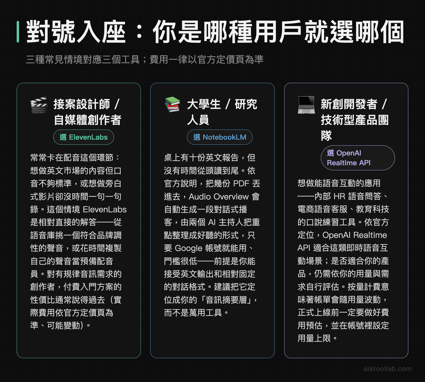 三種常見情境對應的語音 AI 工具:接案設計師與自媒體創作者選 ElevenLabs 做旁白與聲音複製、大學生與研究人員選 NotebookLM 把 PDF 轉成對話式播客、新創開發者選 OpenAI Realtime API 建語音互動應用,費用一律以官方定價頁為準