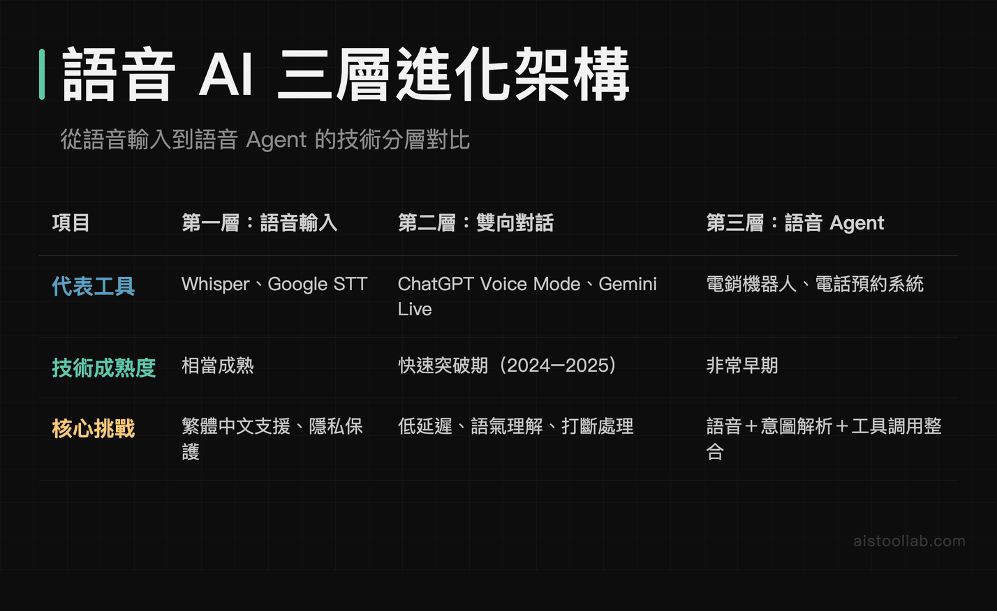 語音 AI 三層架構對比表：語音輸入、雙向對話與語音 Agent 的代表工具、技術成熟度與核心挑戰