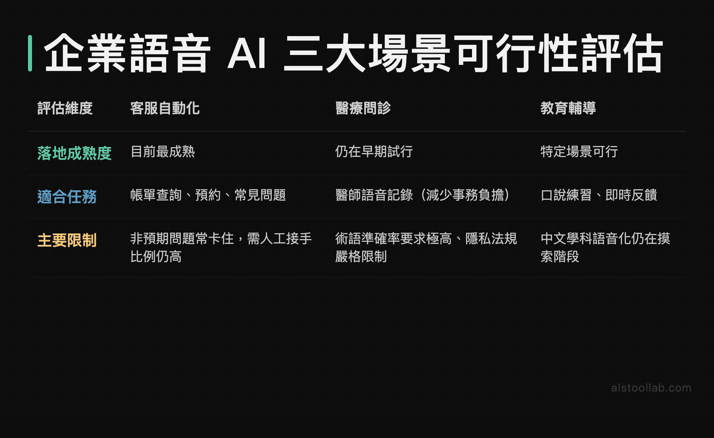 企業語音 AI 可行性對比：客服自動化落地最成熟、醫療問診仍早期、教育輔導語言學習場景相對可行