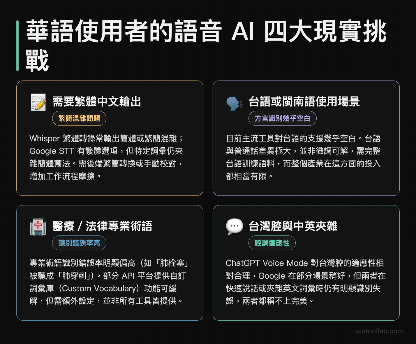 華語使用者語音 AI 四大挑戰：繁體輸出混雜、台語識別幾乎空白、專業術語錯誤率高、台灣腔中英夾雜適應不完整
