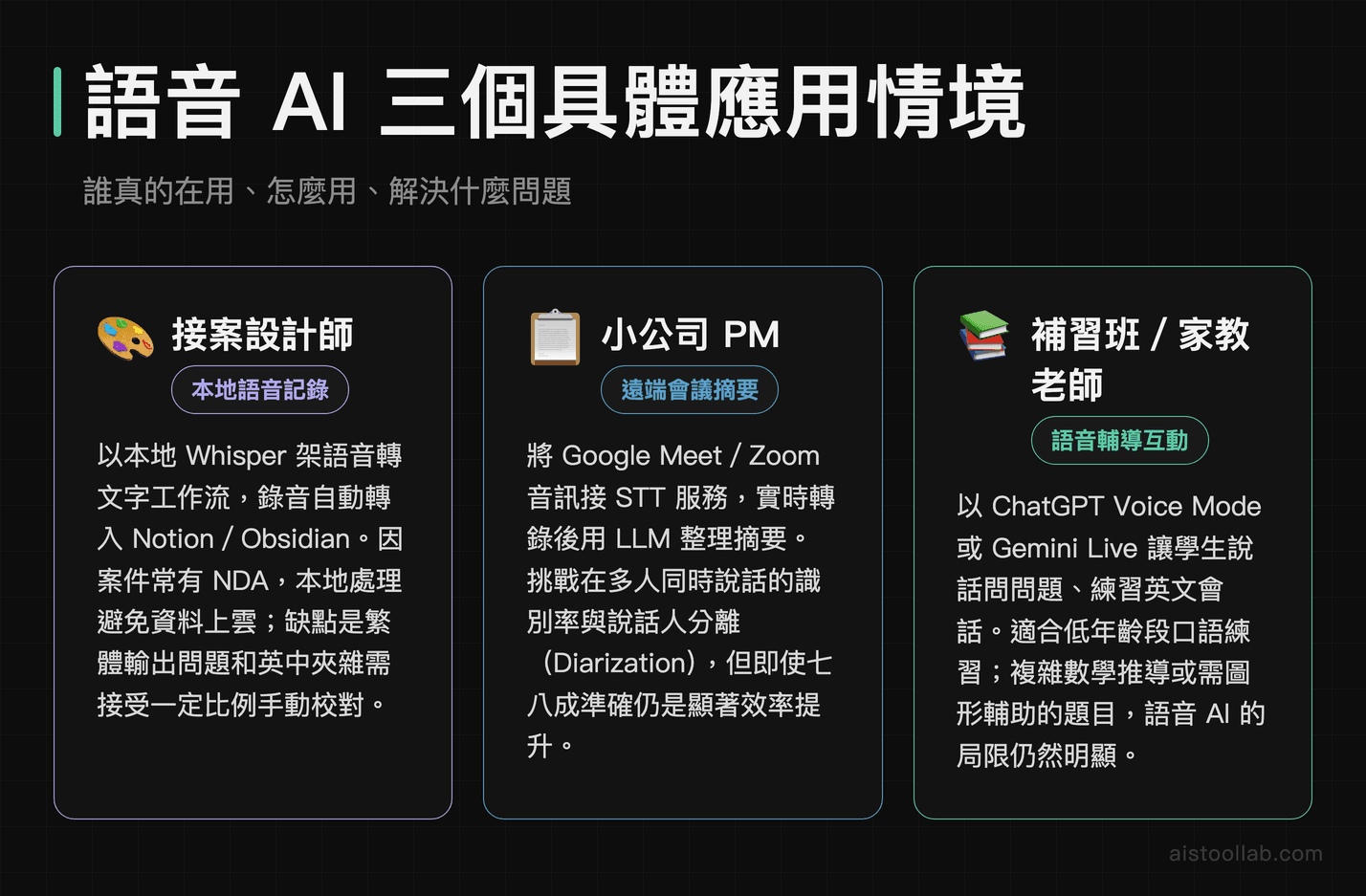 語音 AI 三種使用者情境：接案設計師用本地 Whisper 轉錄、PM 做遠端會議摘要、教師用語音 AI 做口語輔導