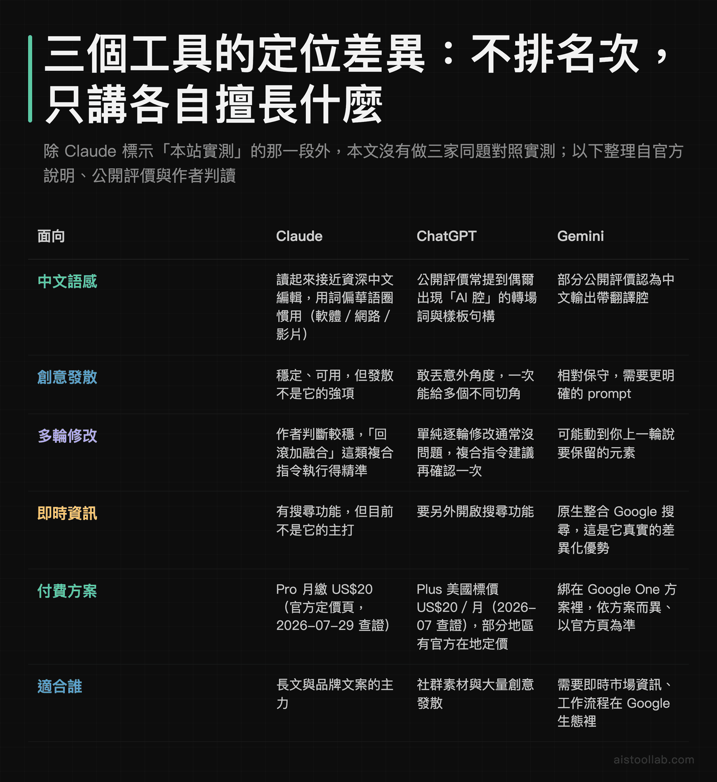 Claude、ChatGPT、Gemini 在中文語感、創意發散、多輪修改、即時資訊、付費方案與適合對象上的定位差異對照，本文未做三家同題對照實測，價格以各家官方定價頁為準