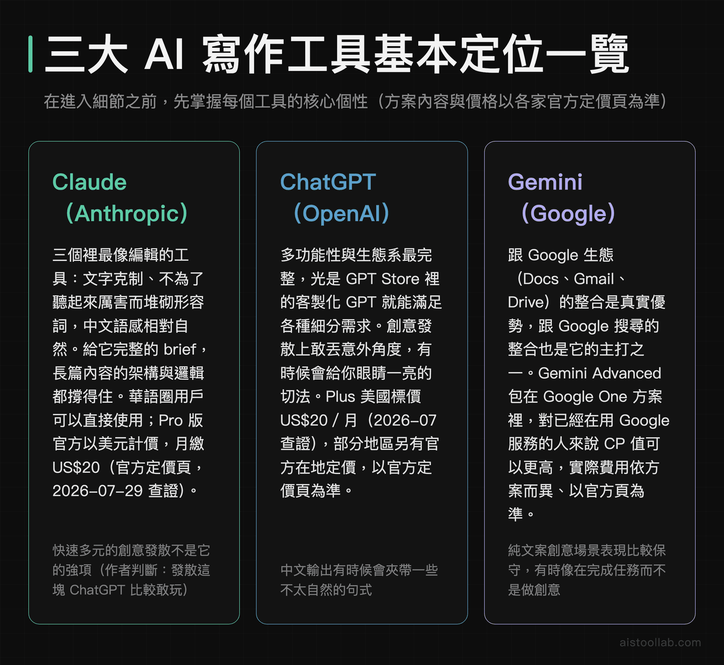 三大 AI 寫作工具基本定位一覽：Claude 文字克制、中文語感自然，ChatGPT 生態系完整、創意發散敢玩，Gemini 深度整合 Google 生態與即時搜尋，各家方案與價格以官方定價頁為準