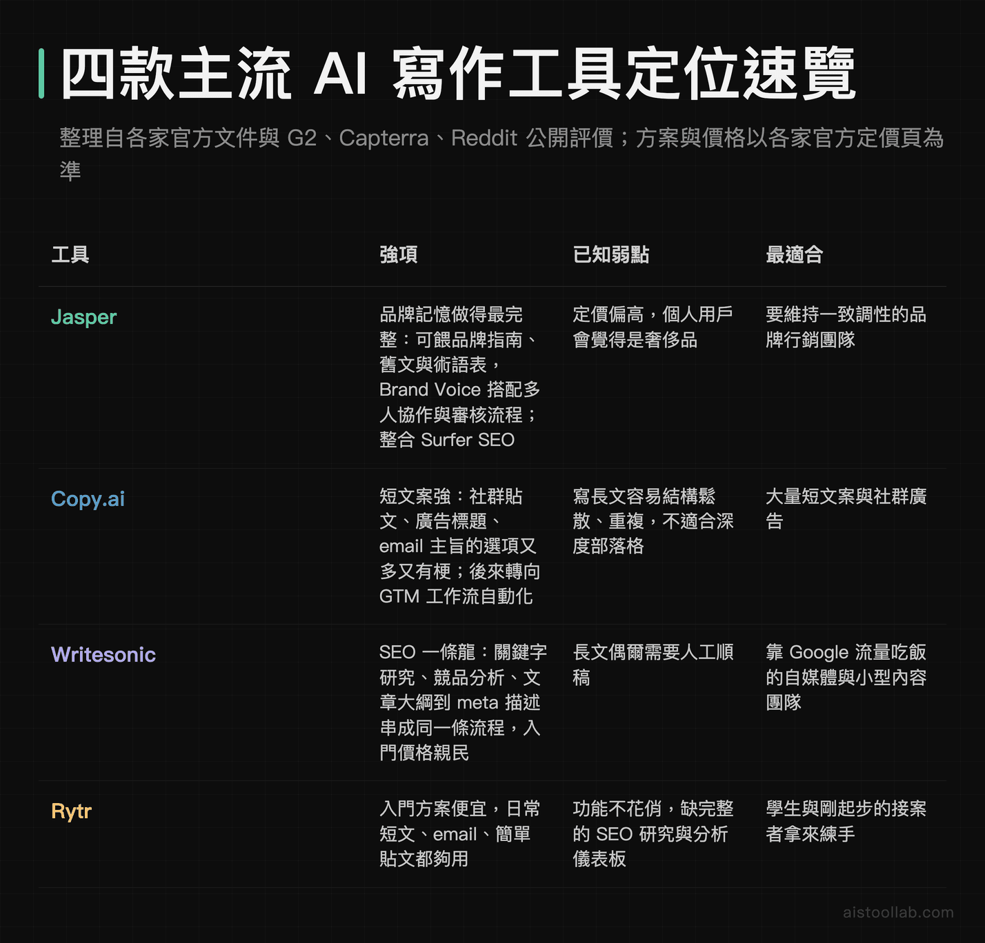 Jasper、Copy.ai、Writesonic、Rytr 四款 AI 寫作工具的強項、已知弱點與適合對象比較，方案與價格以各家官方定價頁為準
