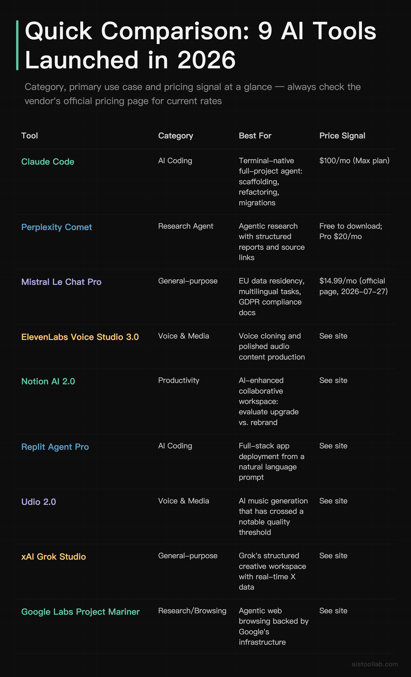 Comparison table of nine AI tools launched in 2026 — Claude Code, Perplexity Comet, Mistral Le Chat Pro, ElevenLabs Voice Studio 3.0, Notion AI 2.0, Replit Agent Pro, Udio 2.0, xAI Grok Studio and Google Labs Project Mariner — showing category, best use case and a pricing signal, with each vendor's official pricing page as the source of truth