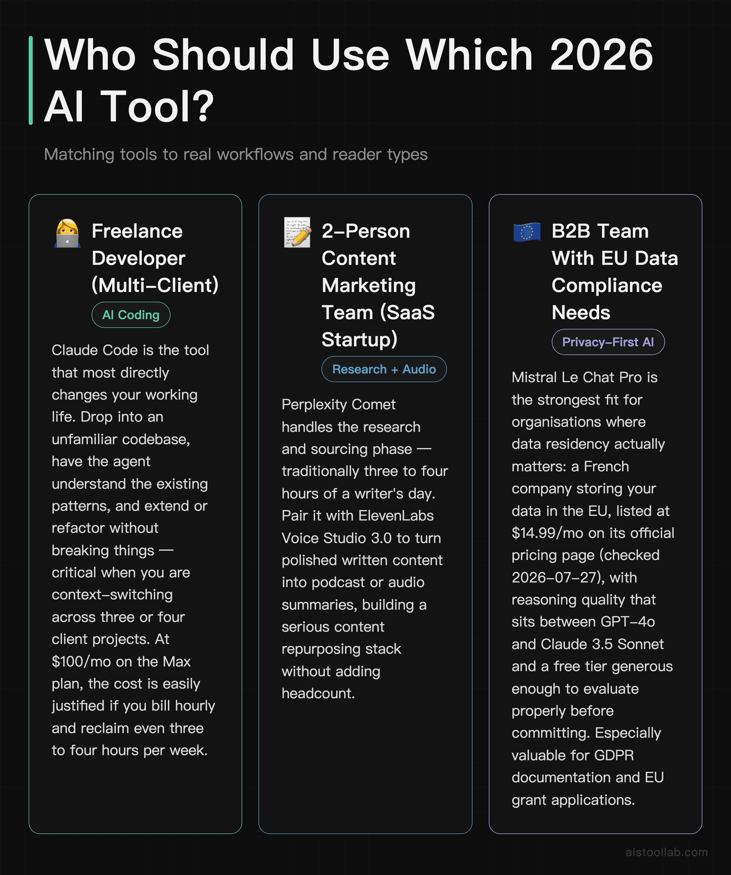 Three reader scenarios for 2026 AI tools: a multi-client freelance developer using Claude Code on the $100 a month Max plan, a two-person SaaS content team pairing Perplexity Comet with ElevenLabs Voice Studio 3.0, and a B2B team with EU data residency needs using Mistral Le Chat Pro at $14.99 a month per its official pricing page