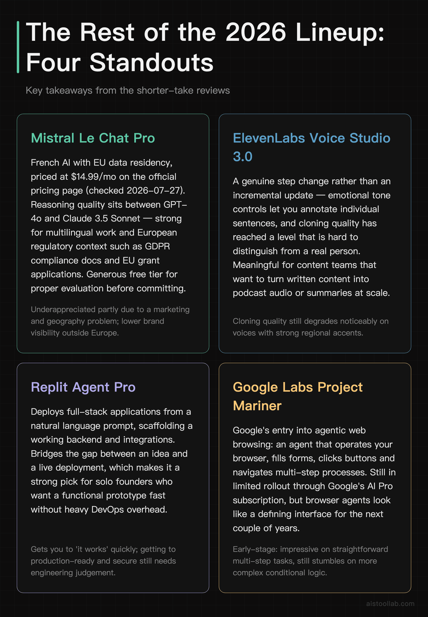 Four shorter-take reviews from the 2026 lineup: Mistral Le Chat Pro with EU data residency at $14.99 a month per its official pricing page, ElevenLabs Voice Studio 3.0 with emotional tone controls, Replit Agent Pro deploying full-stack apps from a prompt, and Google Labs Project Mariner as an early agentic browser — each with its main caveat