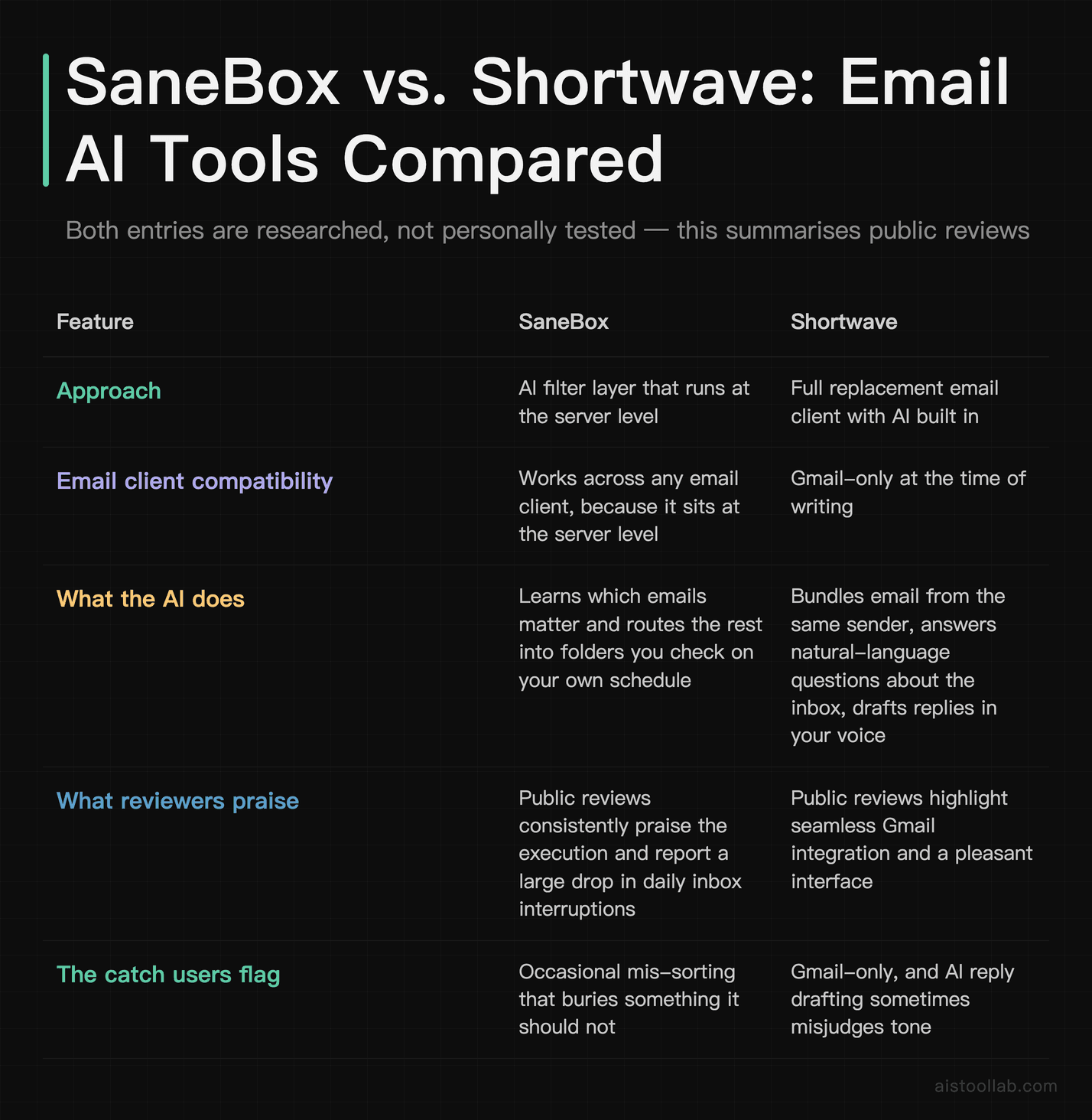 SaneBox versus Shortwave email AI tools compared on approach, client compatibility, inbox handling and search — compiled from official documentation and public user reports, neither tool personally tested