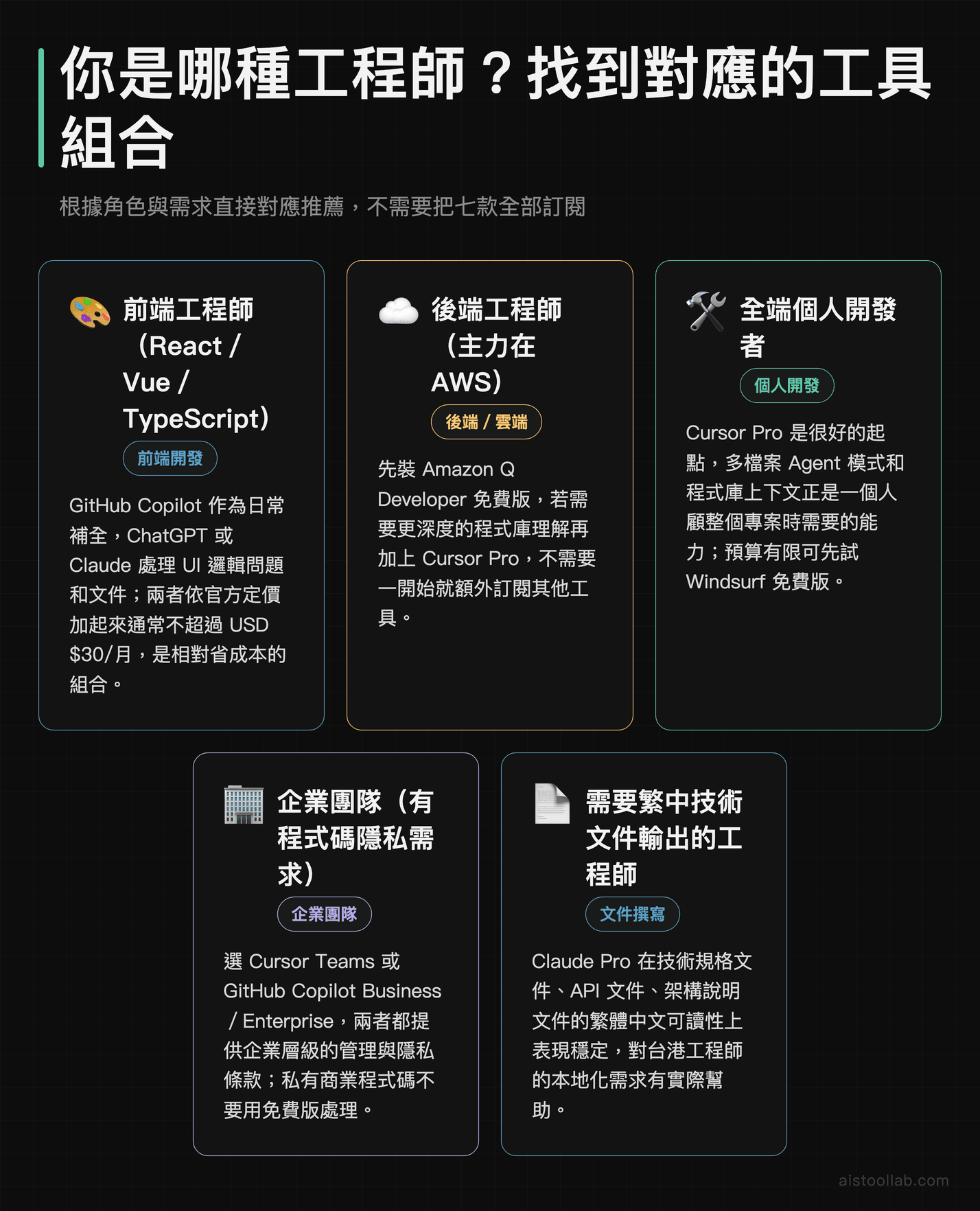 前端、後端、全端、企業團隊、文件撰寫等五種工程師角色對應的 AI 工具推薦情境圖