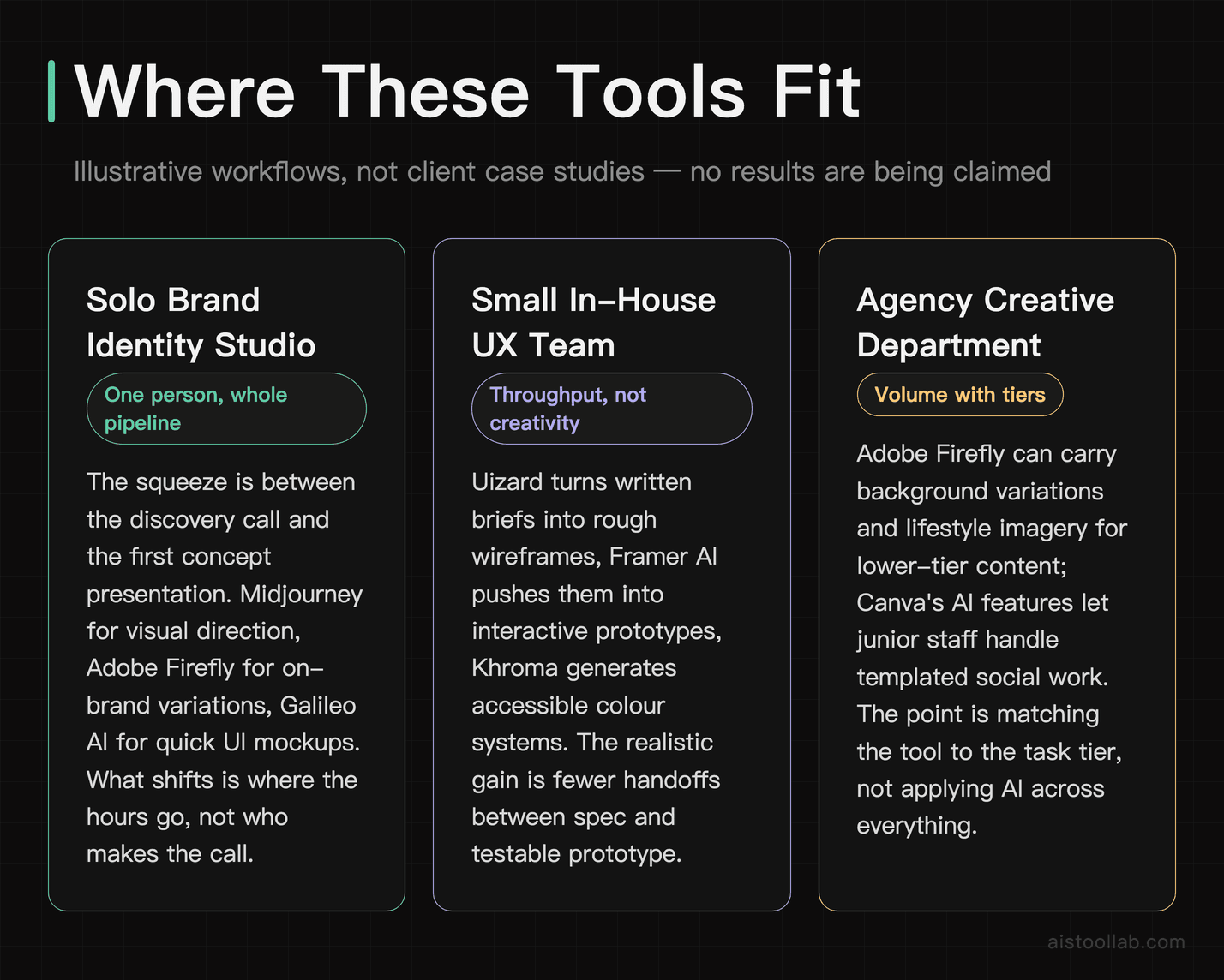 Where AI design tools fit: illustrative workflows for a solo brand identity studio, a small in-house UX team and an agency creative department — not client case studies