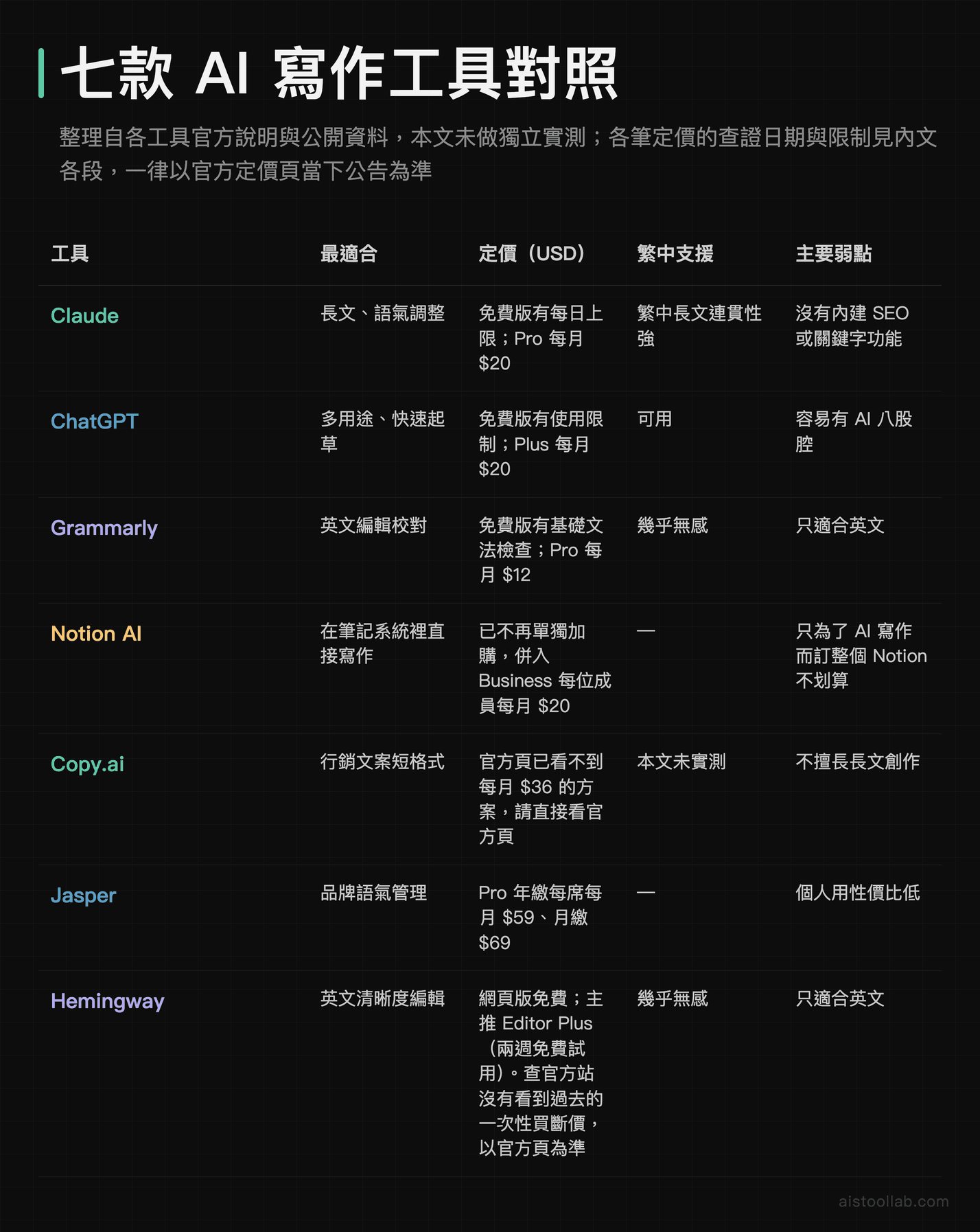 七款 AI 寫作工具對照表：Claude、ChatGPT、Grammarly、Notion AI、Copy.ai、Jasper、Hemingway 的適用情境、2026-07-29 查官方頁的定價、繁體中文支援程度與主要弱點