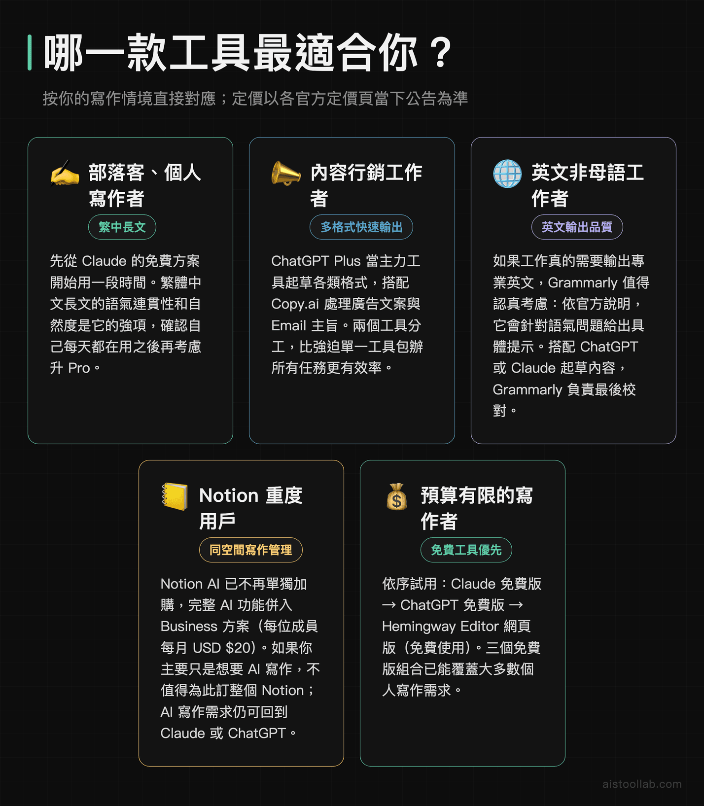 五種寫作情境對應的工具建議：部落客先用 Claude 免費版、內容行銷用 ChatGPT Plus 搭配 Copy.ai、英文非母語工作者用 Grammarly Pro 校對、Notion 重度用戶要注意 AI 已併入 Business 方案、預算有限者依序試三款免費版