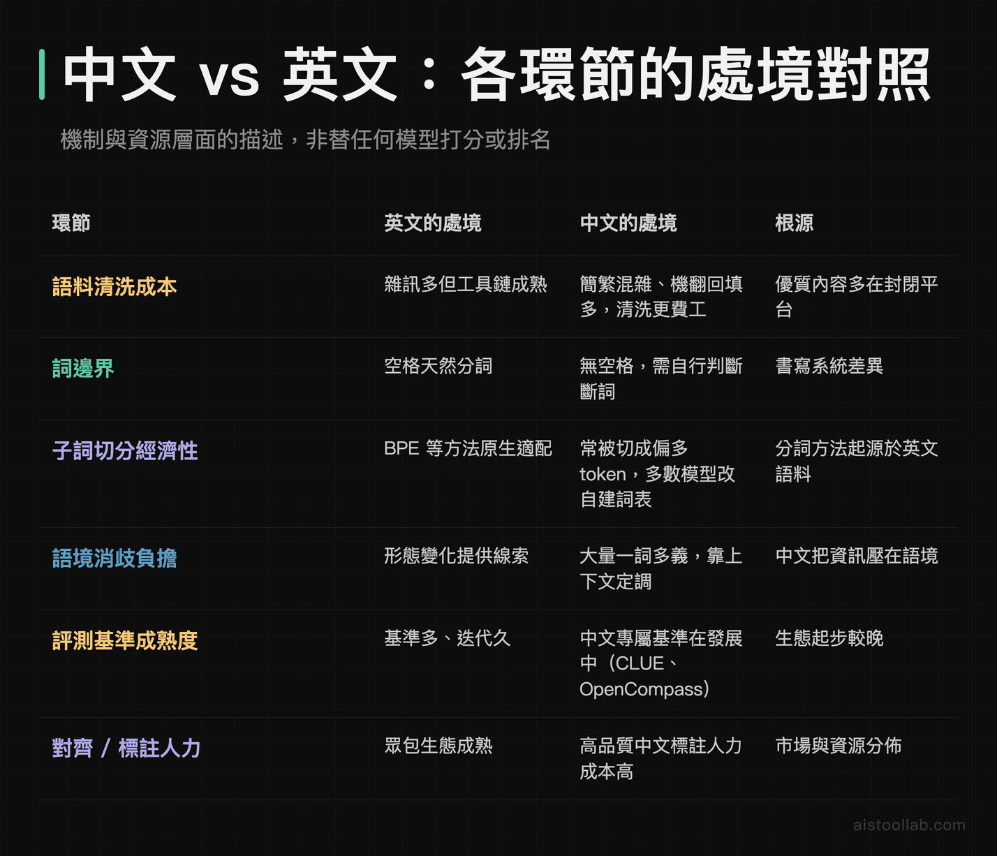 中文與英文在語料清洗、分詞、評測基準等六個環節的處境與根源整理示意