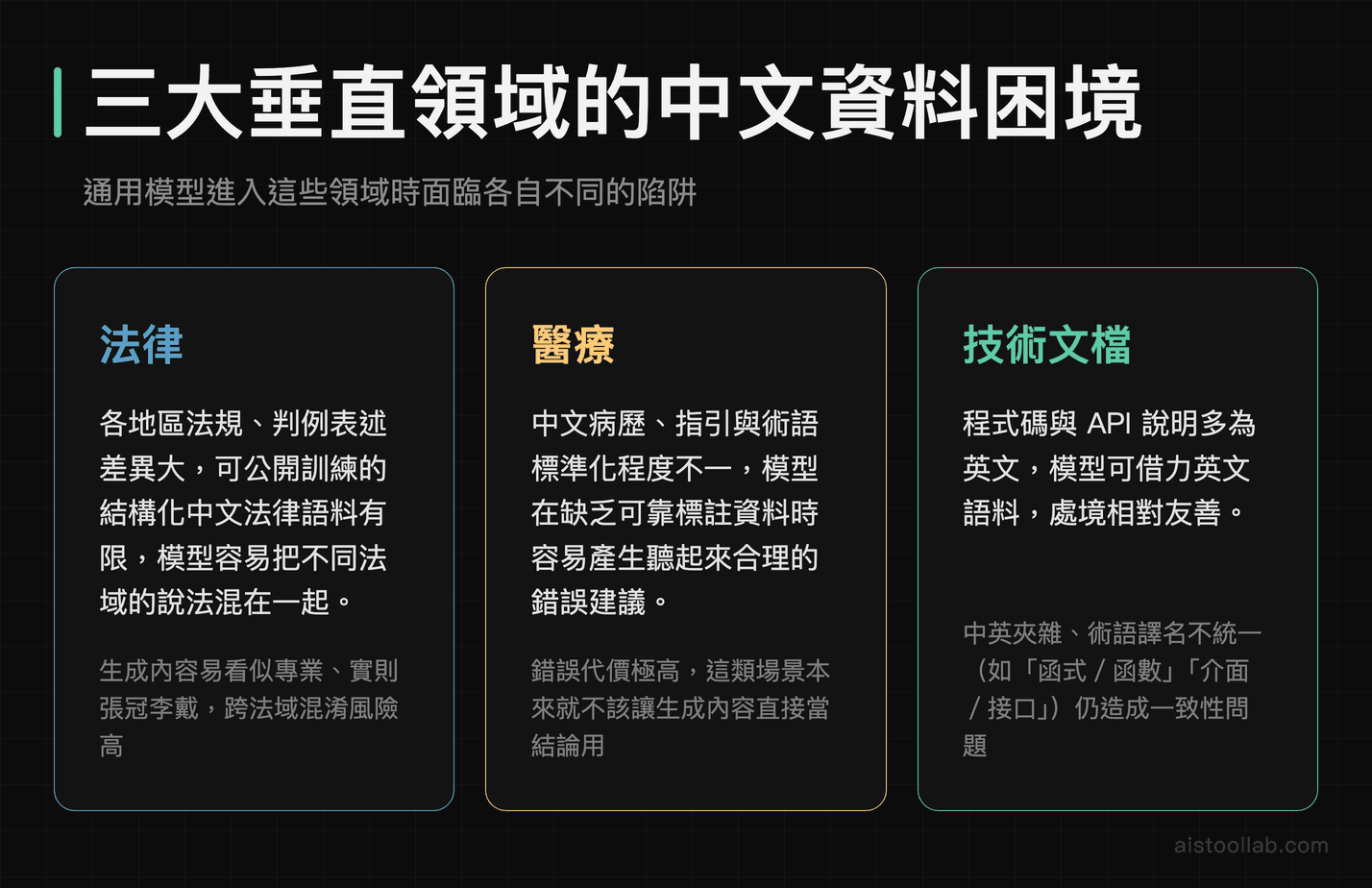 法律、醫療、技術文檔三大垂直領域的中文 AI 生成資料困境與弱點比較