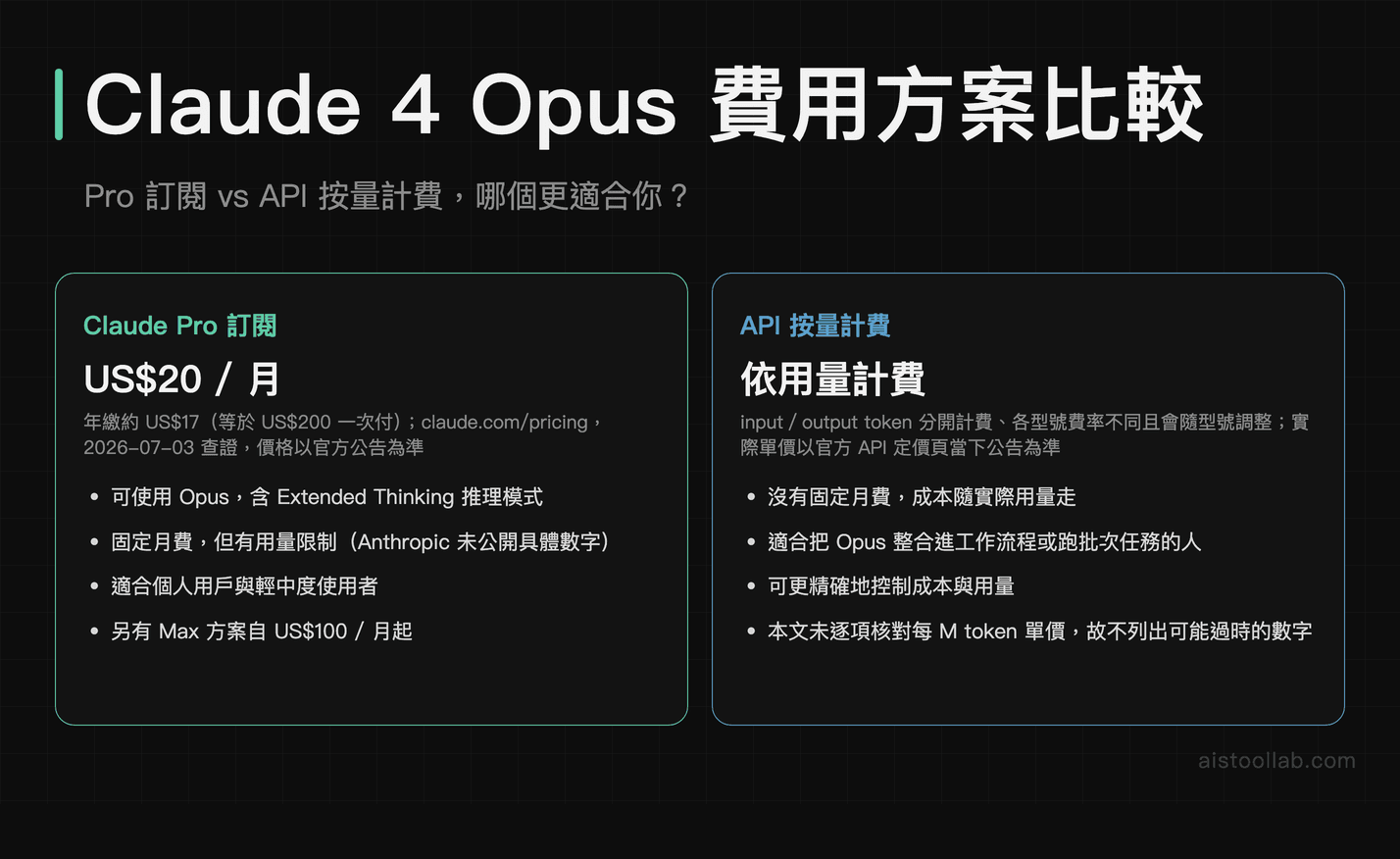 Claude 4 Opus 費用方案比較：Claude Pro 訂閱月繳 US$20、年繳約 US$17（claude.com/pricing 2026-07-03 查證），另有 Max 方案自 US$100 每月起；API 走按 token 用量計費，各型號費率不同、實際單價以官方 API 定價頁為準