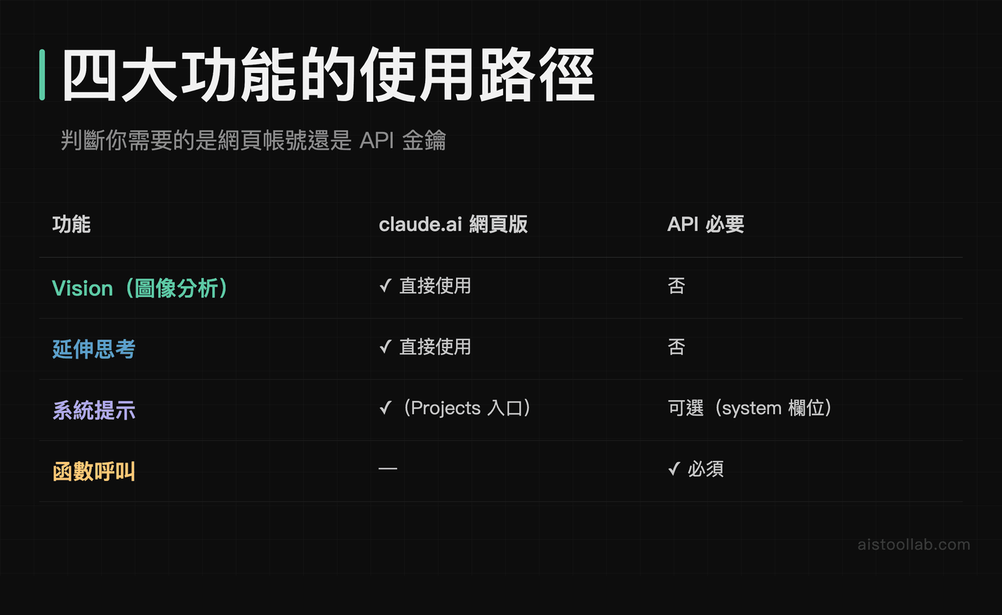 Claude 進階功能網頁版與 API 使用路徑對照表