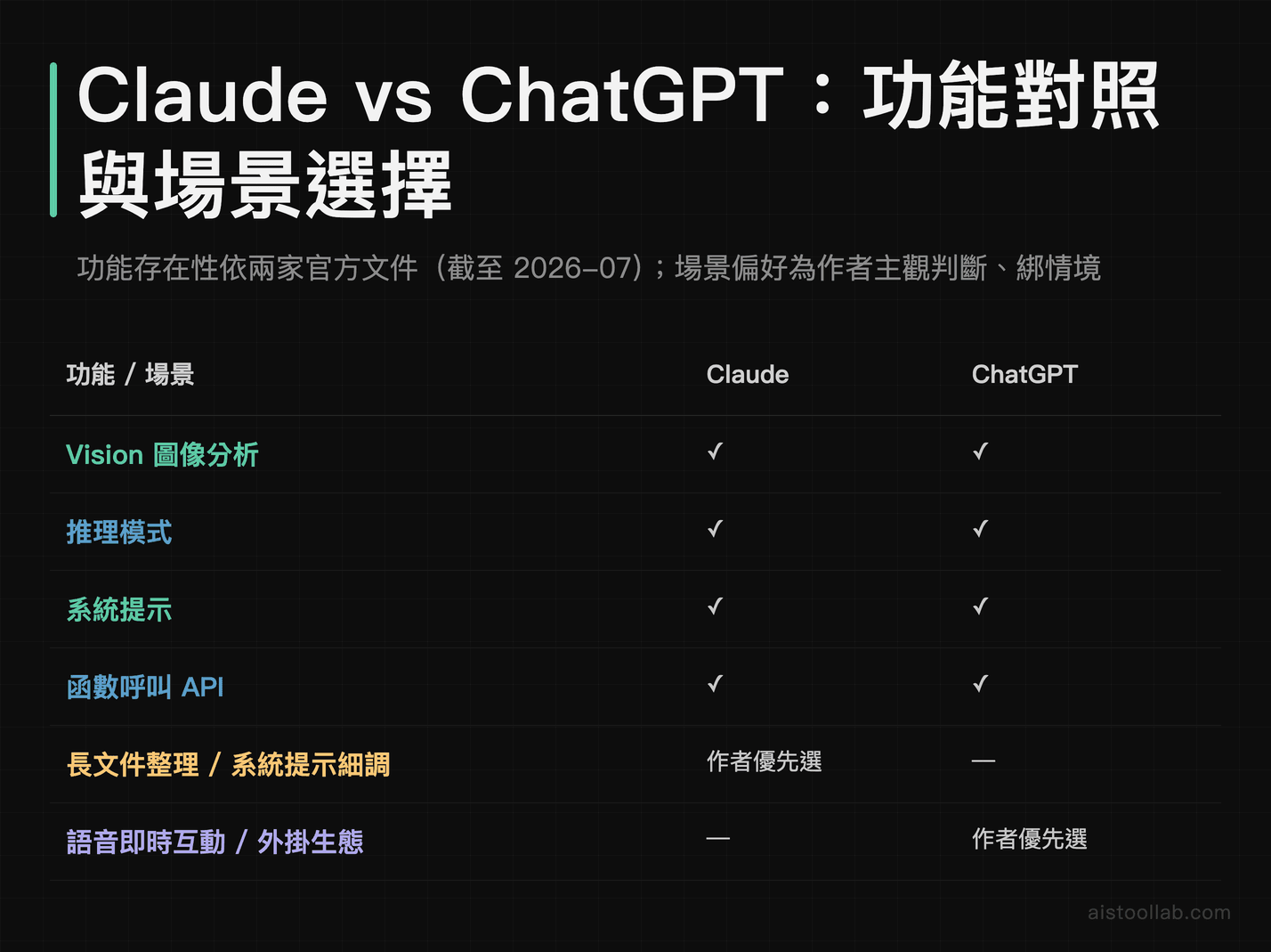 Claude 與 ChatGPT 四大進階功能對照及作者情境場景選擇建議