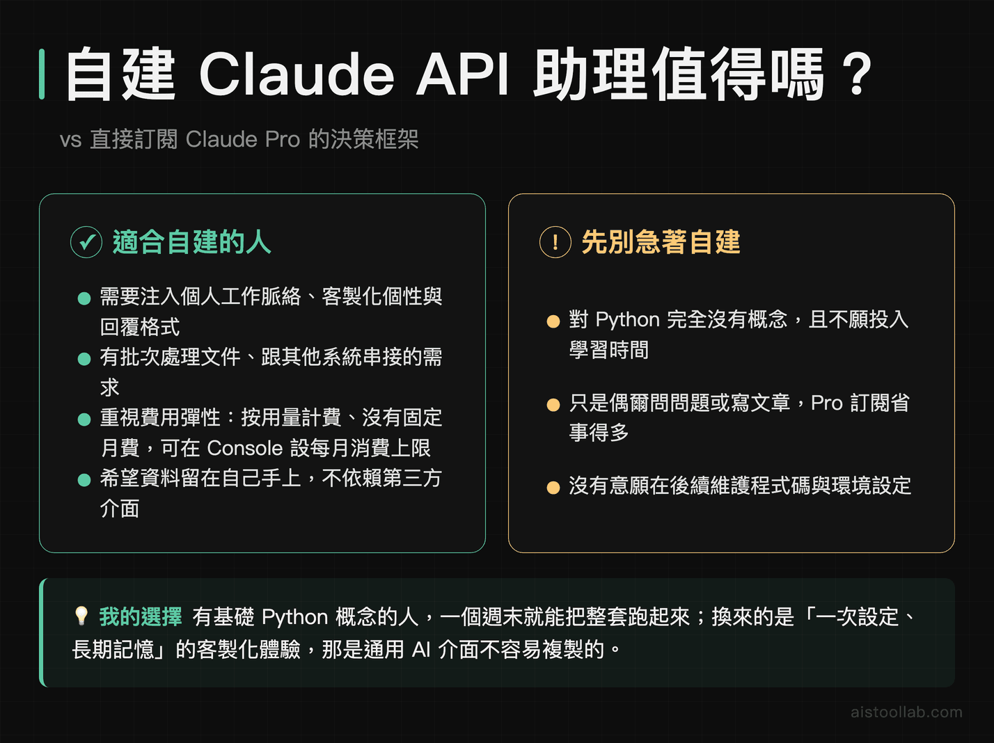 自建 Claude API 助理 vs 訂閱 Claude Pro 的決策框架：需要客製化工作脈絡、批次處理文件與資料自主的人適合自建；沒有 Python 基礎、只是偶爾使用或不想維護程式的人用 Pro 訂閱更省事。API 按用量計費、沒有固定月費，可在 Console 設每月消費上限