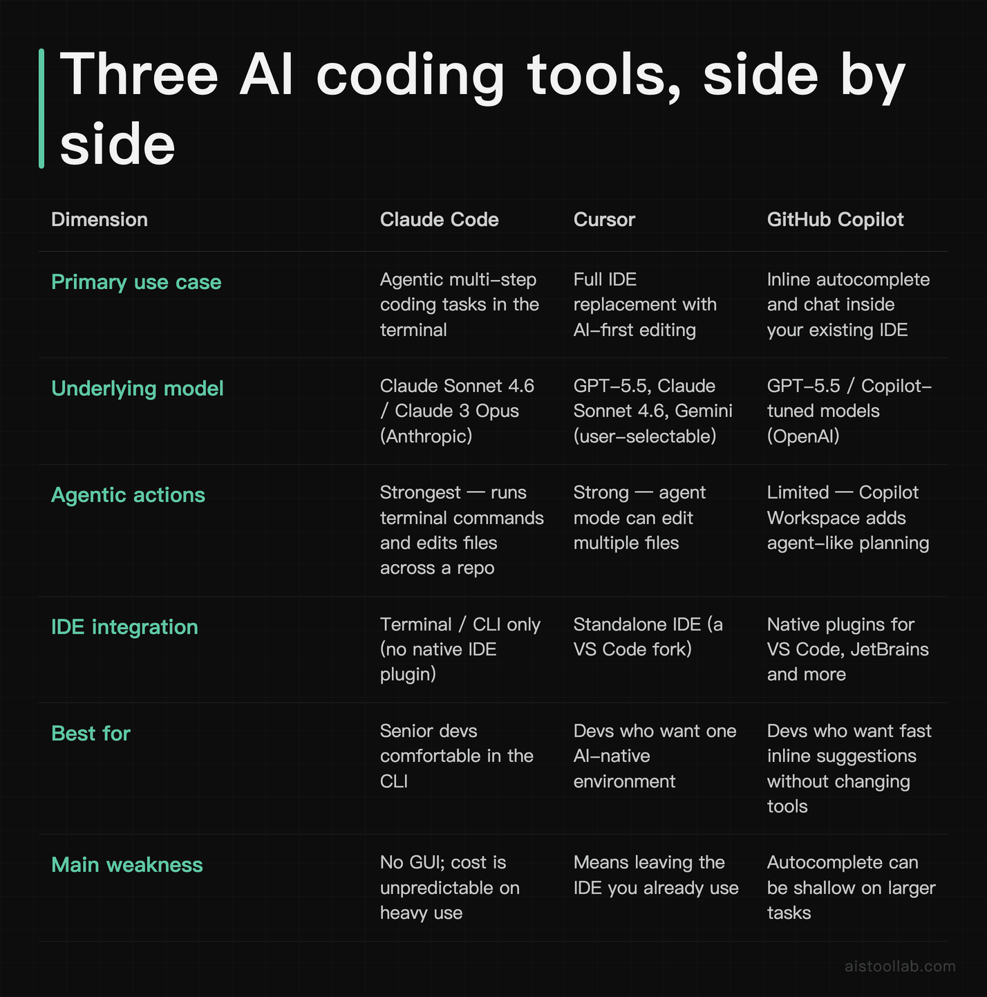 Comparison of three AI coding assistants across primary use case, underlying model, agentic actions, IDE integration, best-fit developer and main weakness