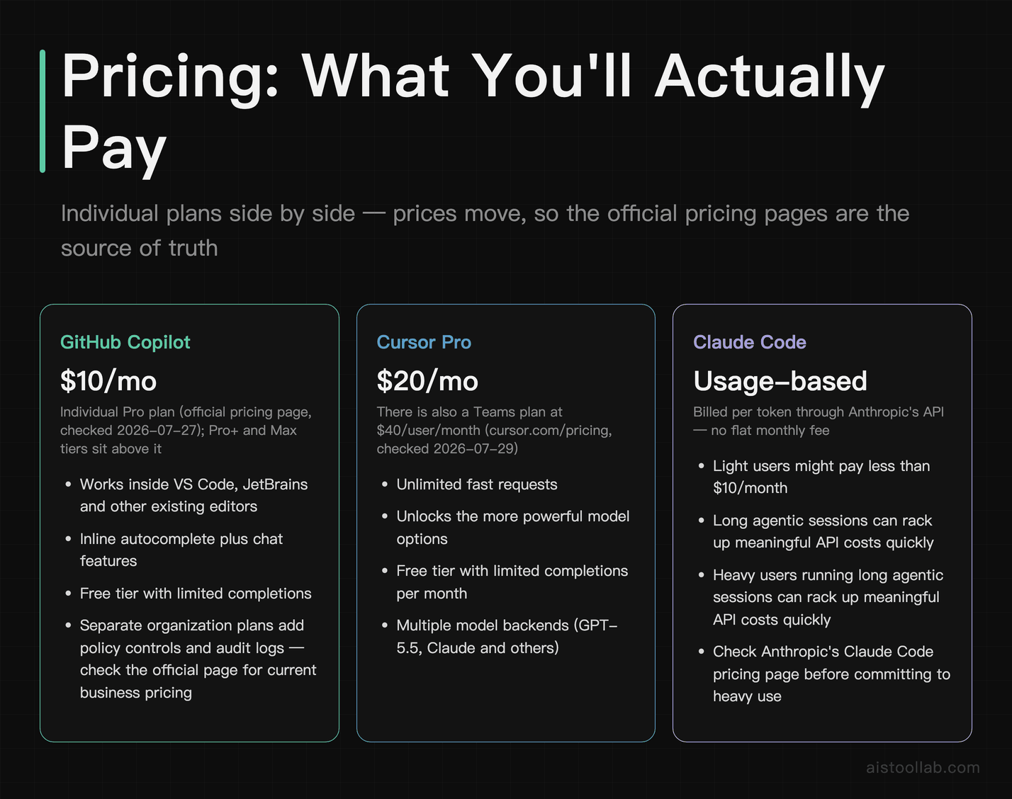 Pricing comparison of three AI coding tools: GitHub Copilot at $10 a month for the individual Pro plan with separate organization plans, Cursor Pro at $20 a month with Teams listed at $40 per user per month on the official pricing page, and Claude Code billed per token through the Anthropic API with no flat monthly fee