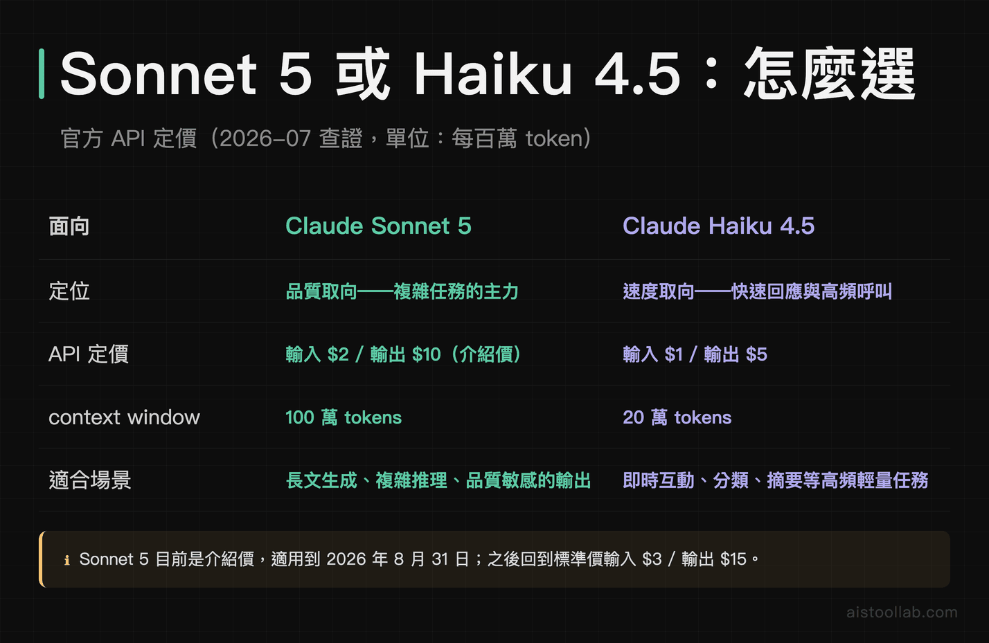 高階與輕量兩款模型的定位、官方 API 定價、context window 與適合場景對照表