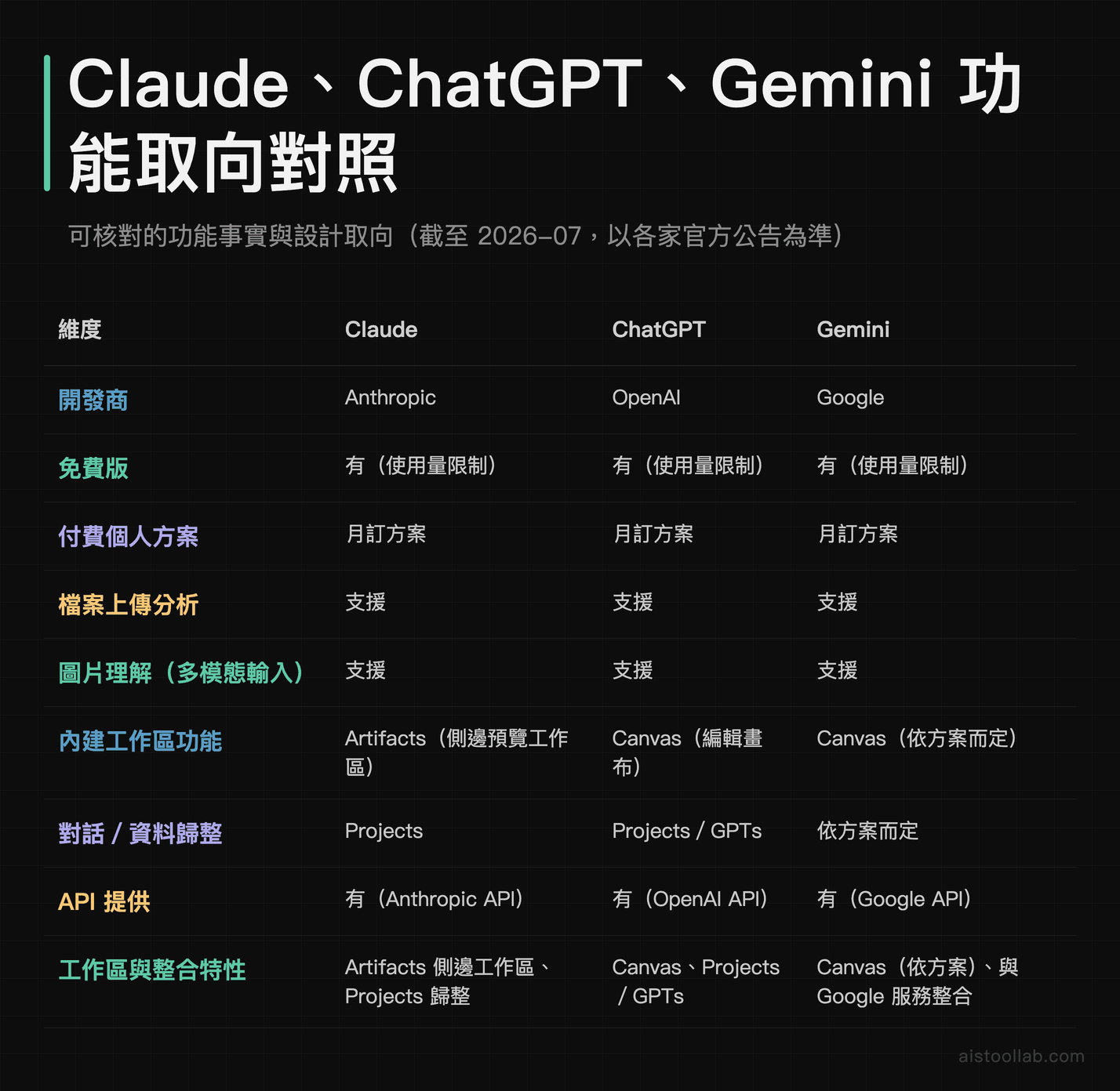 Claude、ChatGPT、Gemini 三大 AI 助手功能取向對照表（2026-07）