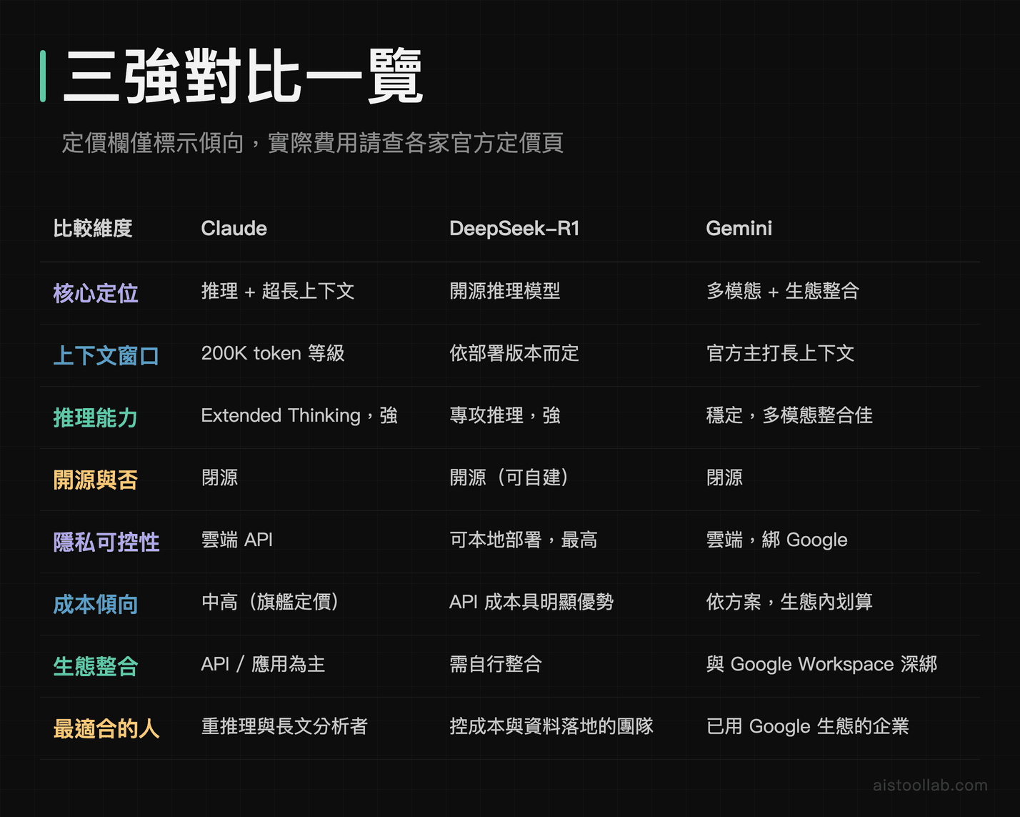Claude vs DeepSeek-R1 vs Gemini 八大維度技術規格比較表