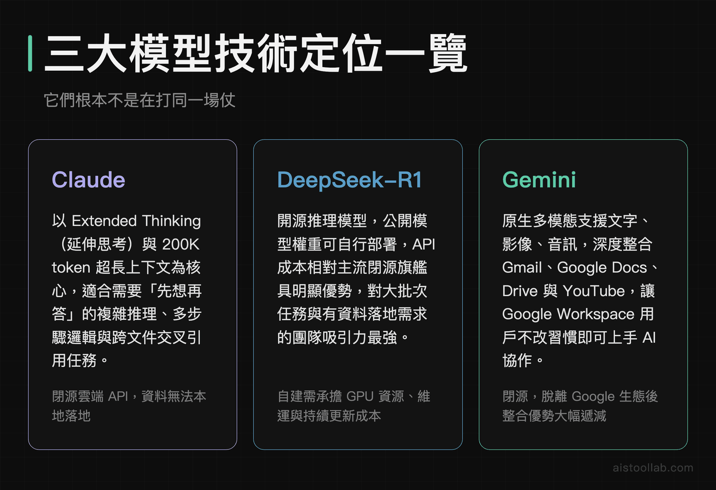 Claude、DeepSeek-R1、Gemini 三大 AI 模型技術定位對比卡片