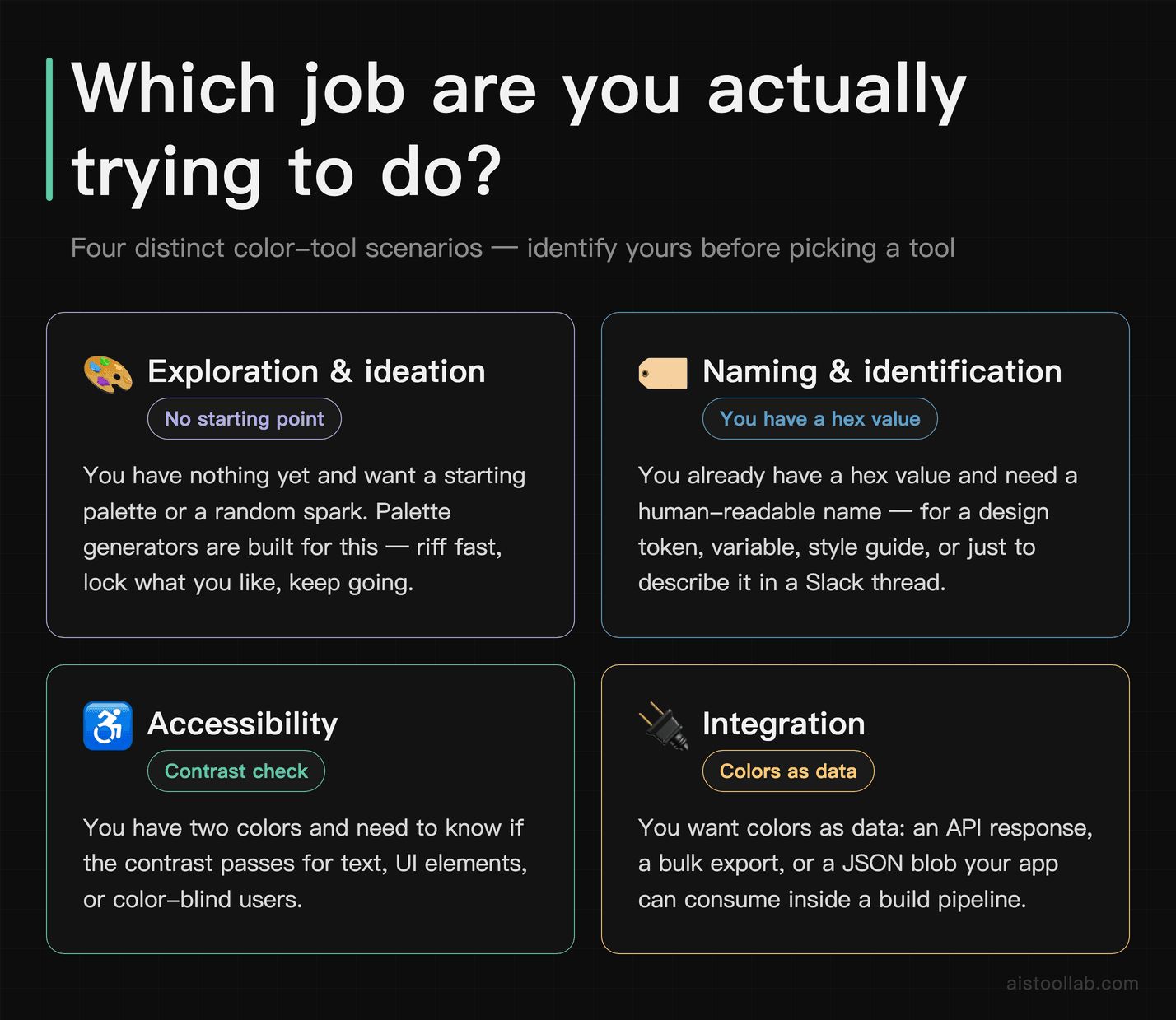 Four color-tool workflow scenarios: exploration and ideation, naming and identification, accessibility contrast checking, and API integratio