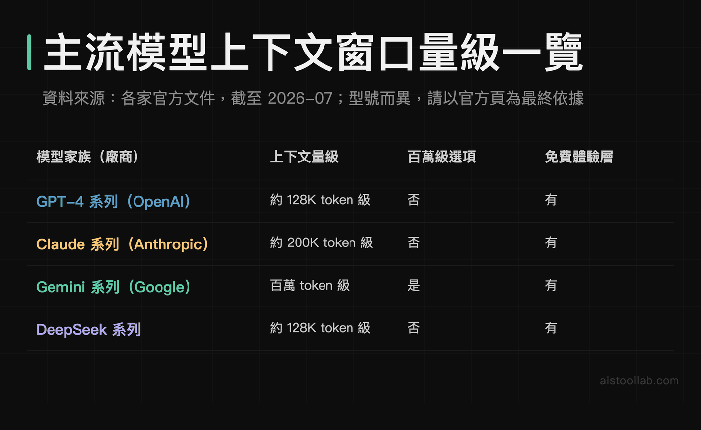 GPT-4、Claude、Gemini、DeepSeek 四家模型上下文窗口量級與百萬級選項比較表