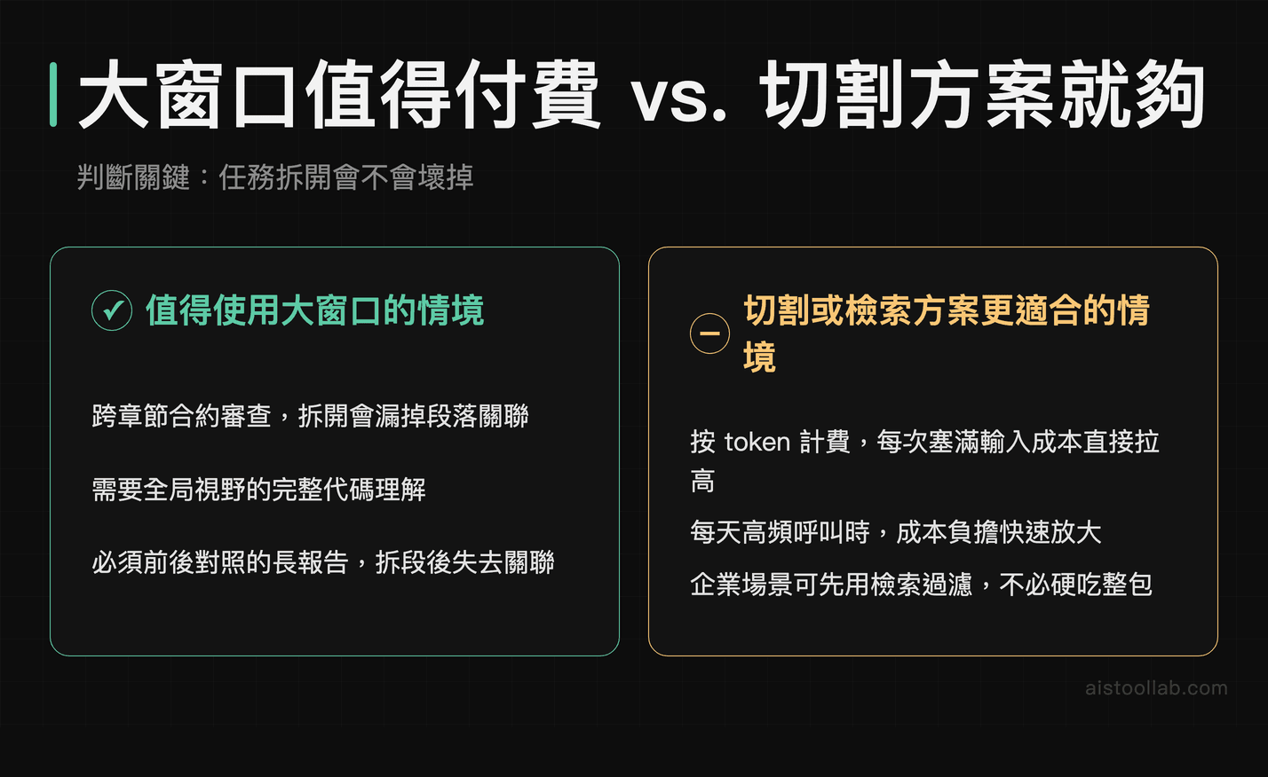大窗口值得付費的情境與切割或檢索方案更適合的情境對比