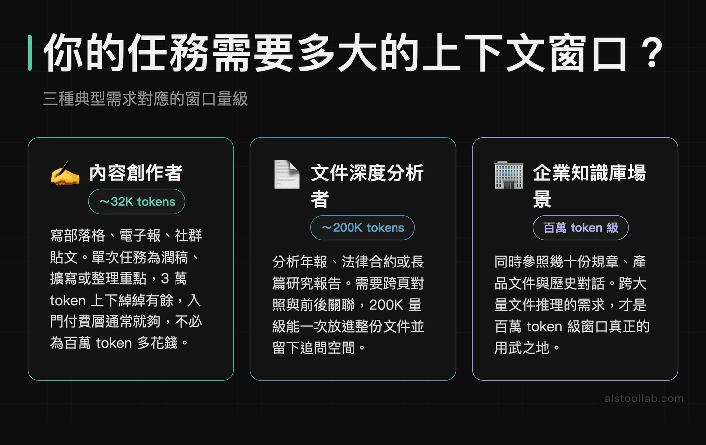 三種使用者需求對應 32K、200K 與百萬 token 上下文窗口量級的場景分類圖