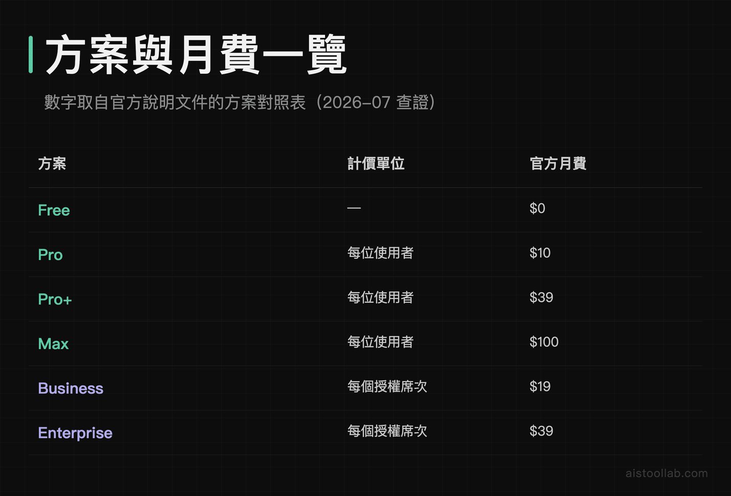 各方案的計價單位與官方月費一覽：免費、個人線三層與商用線兩層