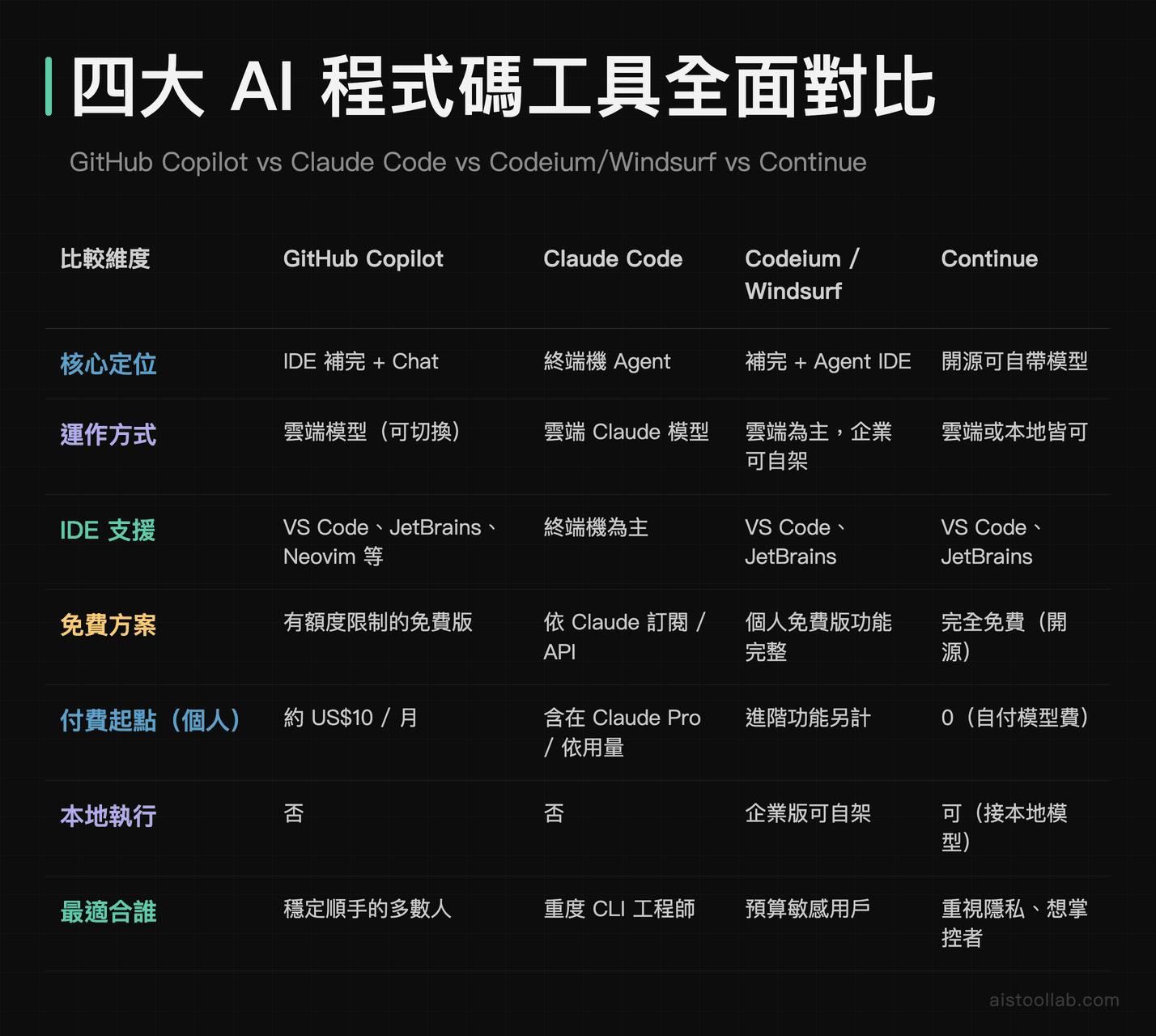 GitHub Copilot、Claude Code、Codeium 與 Continue 四大 AI 程式碼工具核心功能與費用對比表