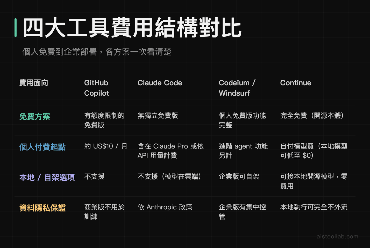 GitHub Copilot、Claude Code、Codeium 與 Continue 費用結構、免費方案與資料隱私保證對比