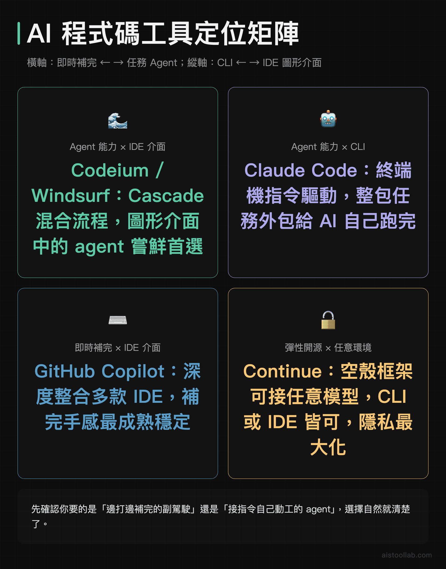 AI 程式碼工具定位矩陣：補完型 vs Agent 型、IDE vs CLI 四象限分類圖
