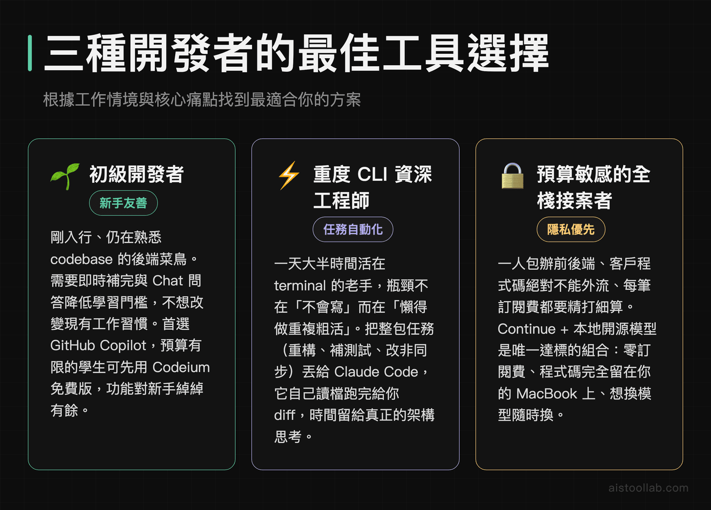 三種開發者使用情境比較：初級開發者選 Copilot、CLI 工程師選 Claude Code、接案者選 Continue 的決策指南