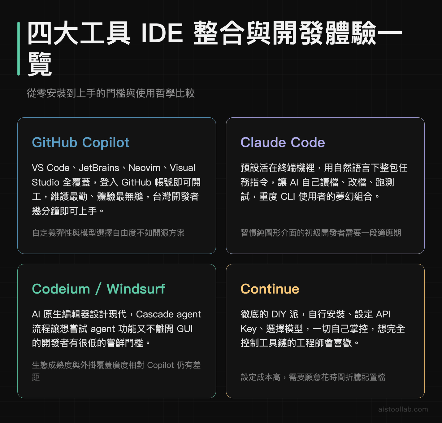 GitHub Copilot、Claude Code、Codeium 與 Continue 的 IDE 整合廣度與開發體驗比較