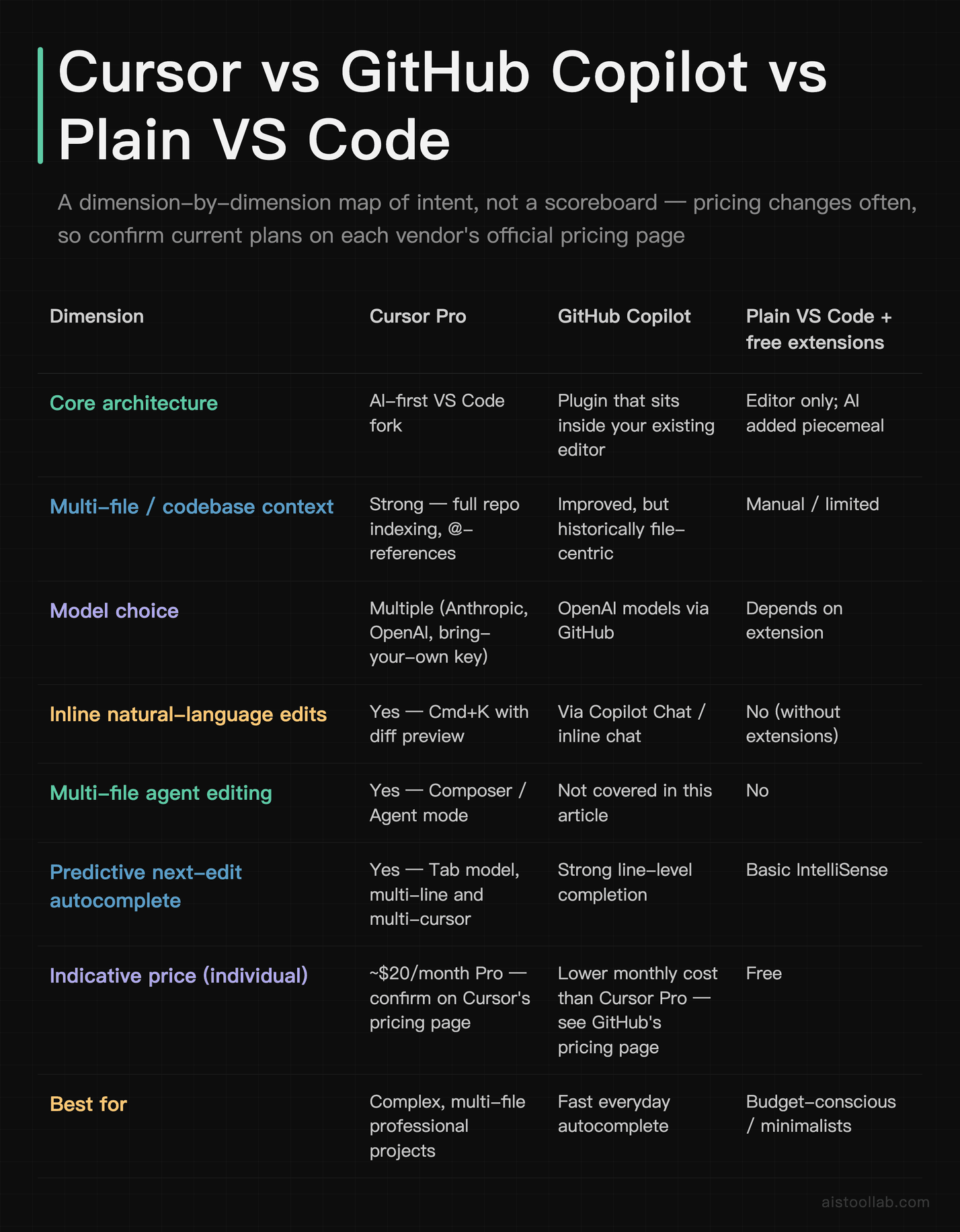 Cursor Pro, GitHub Copilot and plain VS Code compared across architecture, codebase context, model choice, inline edits, agent editing, autocomplete and who each one suits, with individual pricing pointed to each vendor's official page