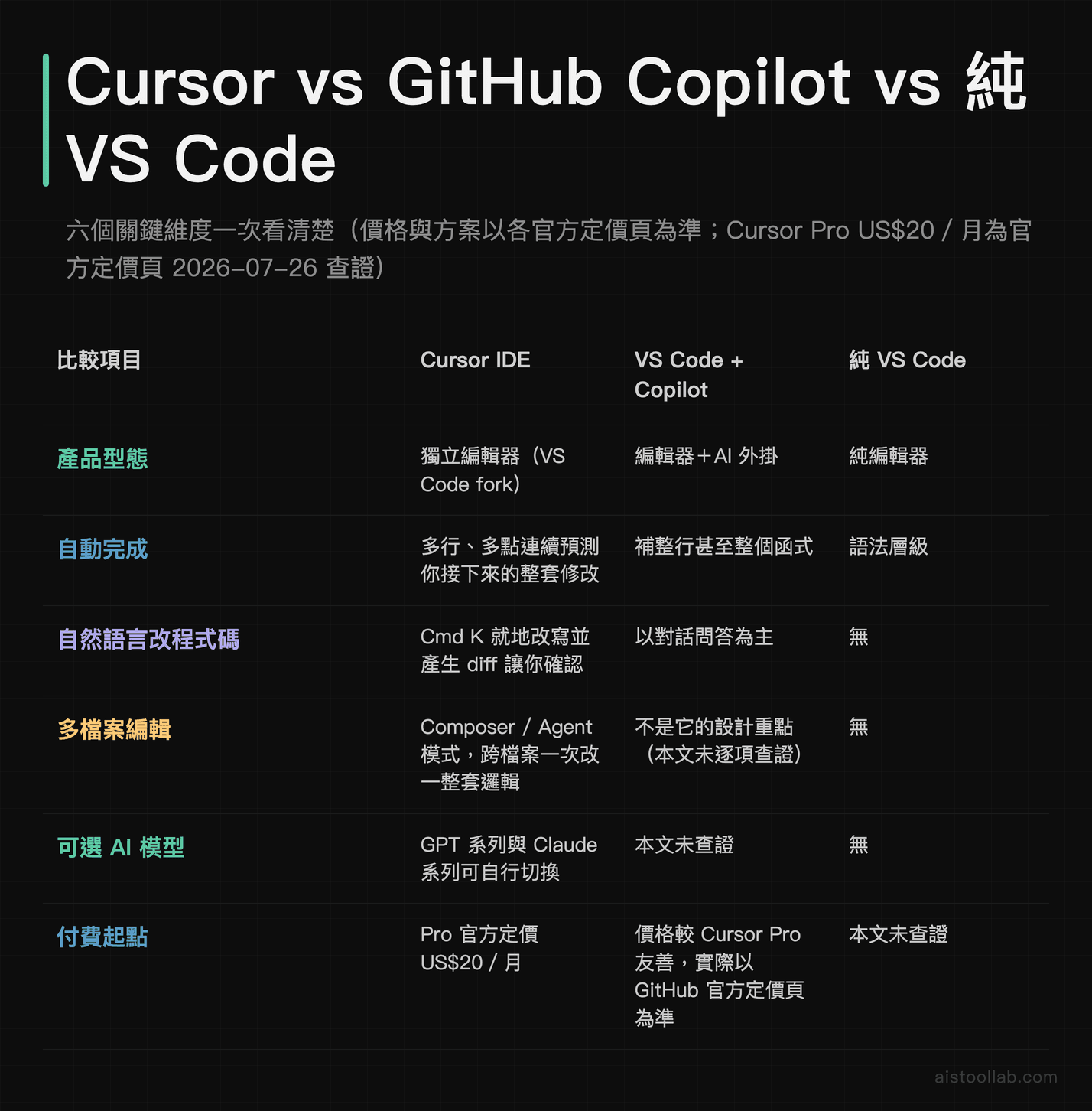 Cursor IDE、VS Code 加 GitHub Copilot 與純 VS Code 的六項比較：產品型態、自動完成、自然語言改程式碼、多檔案編輯、可選 AI 模型與付費起點，Copilot 價格以 GitHub 官方定價頁為準
