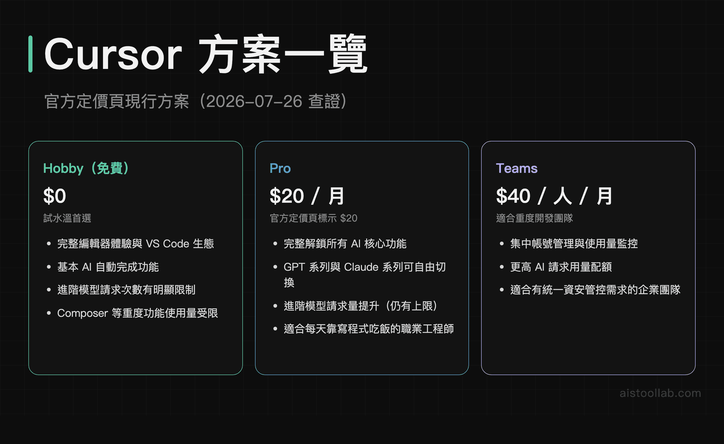Cursor 官方定價頁 2026-07-26 查證：Hobby 免費、Pro 每月 $20、Teams 每人每月 $40 三個方案的功能比較