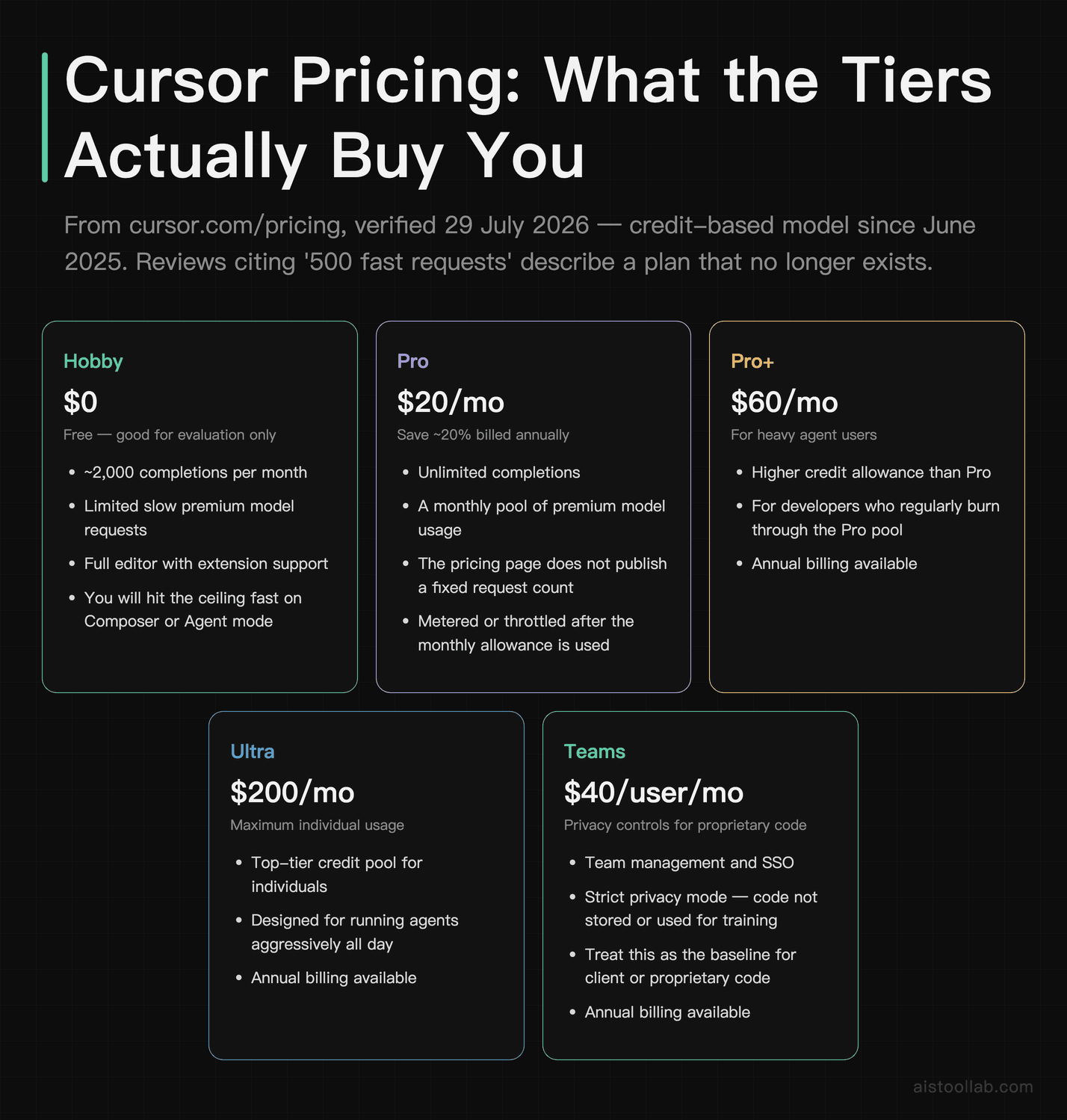 Cursor pricing tiers verified 29 July 2026: Hobby free, Pro $20/mo, Pro+ $60/mo, Ultra $200/mo, Teams $40/user/mo